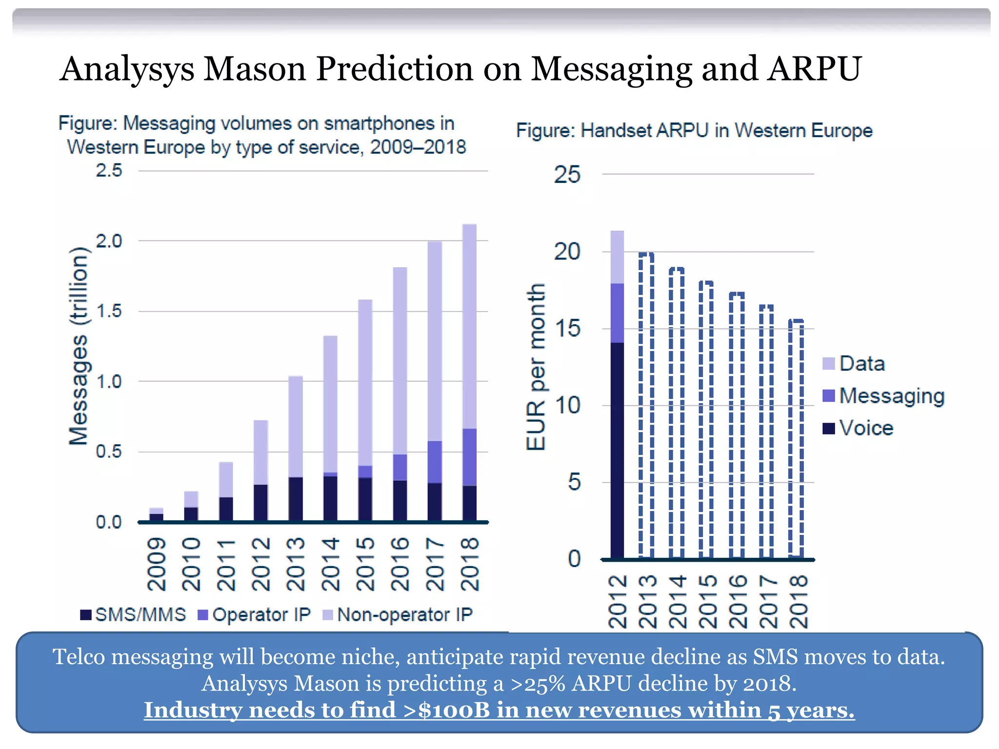 Analysys Mason Prediction on Messaging and ARPU

Telco messaging will become niche, anticipate rapid revenue decline as SMS moves to data.
Analysys Mason is predicting a >25% ARPU decline by 2018.
Industry needs to find >$100B in new revenues within 5 years.

 