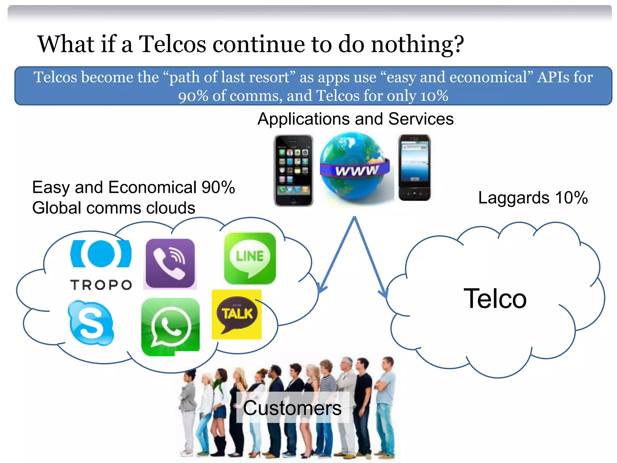 What if a Telcos continue to do nothing?
Telcos become the “path of last resort” as apps use “easy and economical” APIs for
90% of comms, and Telcos for only 10%

Applications and Services

Easy and Economical 90%
Global comms clouds

Laggards 10%

Telco

Customers

 