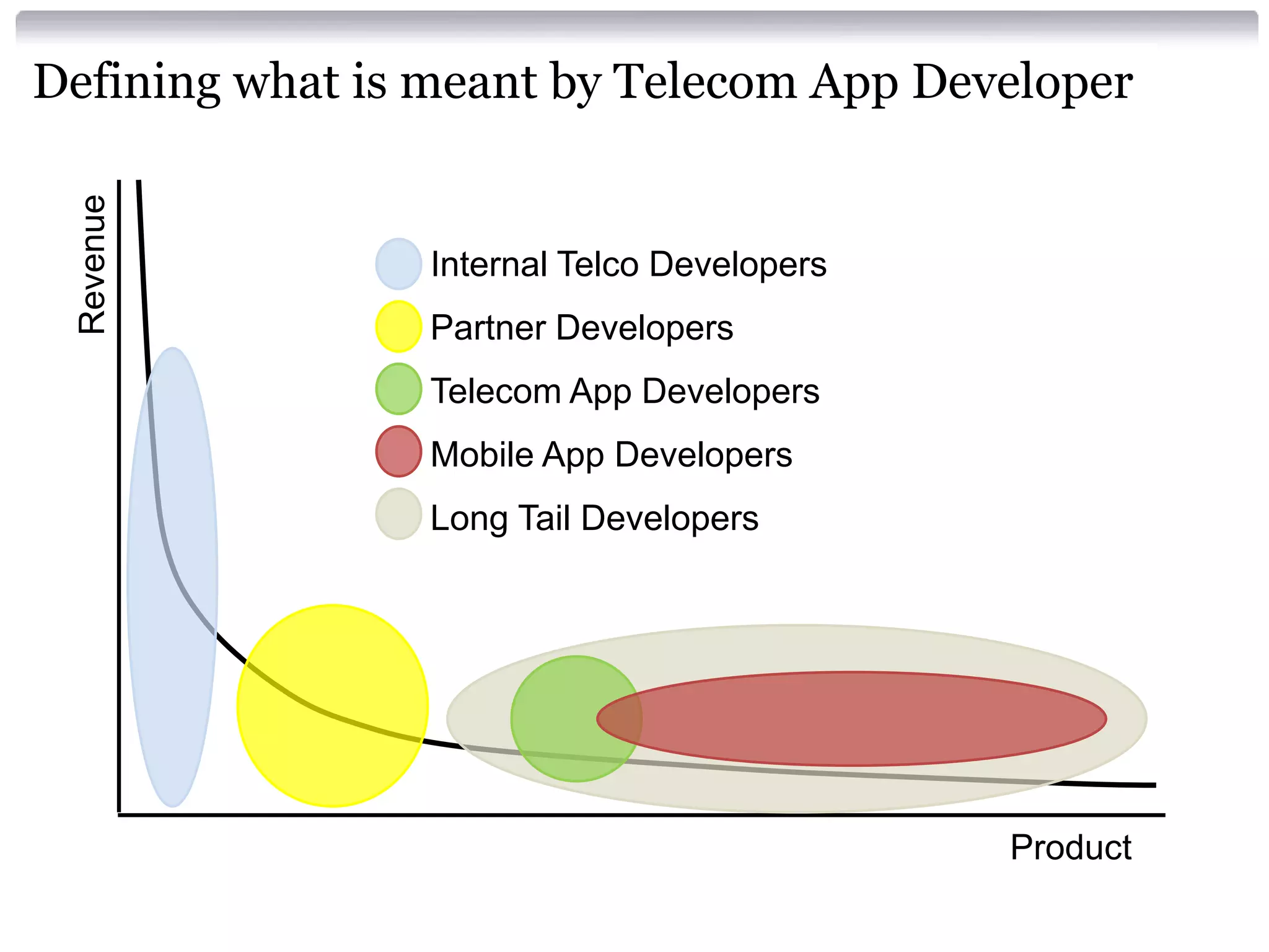 Revenue

Defining what is meant by Telecom App Developer

Internal Telco Developers
Partner Developers
Telecom App Developers
Mobile App Developers

Long Tail Developers

Product

 