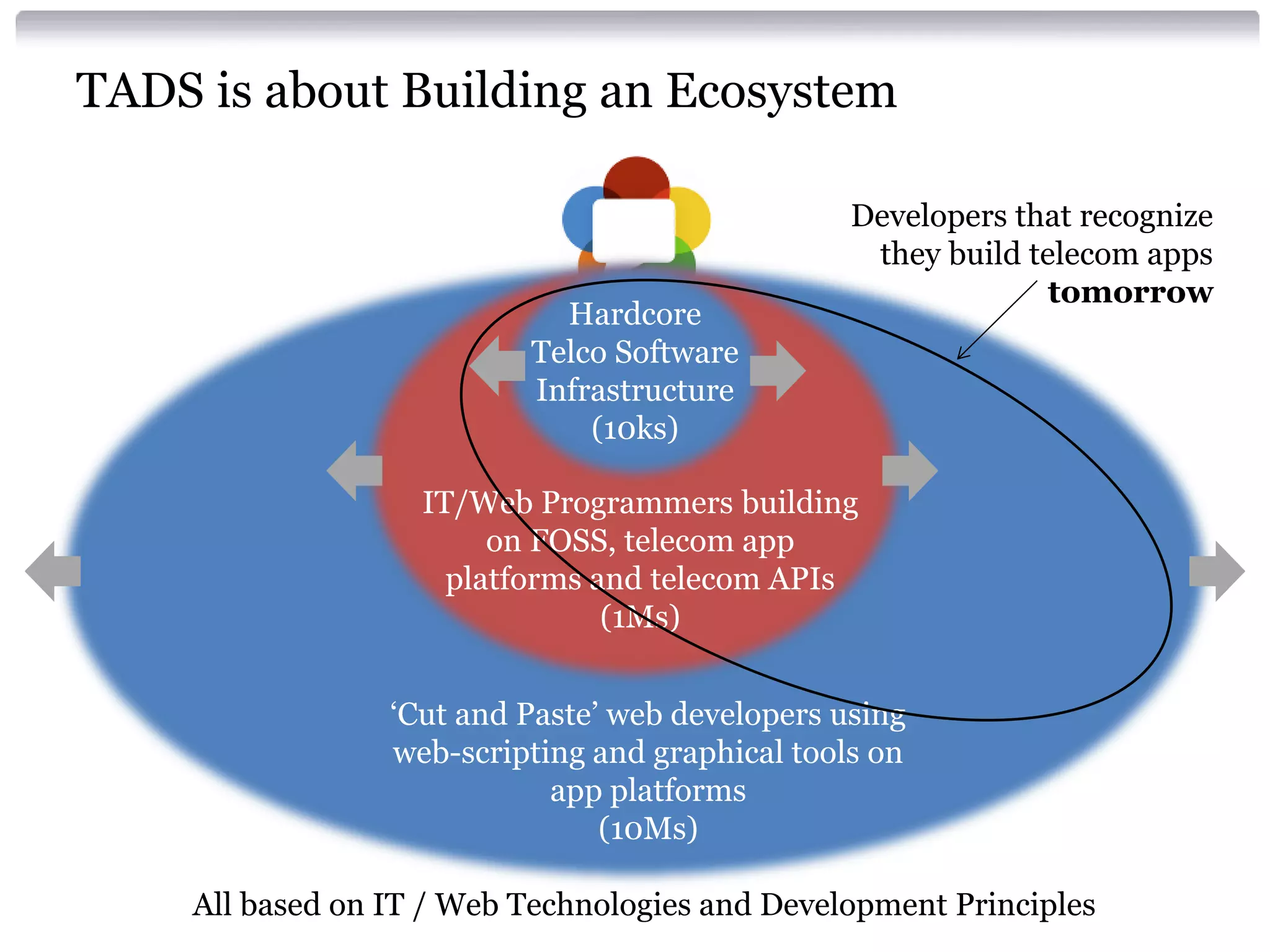 TADS is about Building an Ecosystem

Hardcore
Telco Software
Infrastructure
(10ks)

Developers that recognize
they build telecom apps
tomorrow

IT/Web Programmers building
on FOSS, telecom app
platforms and telecom APIs
(1Ms)
‘Cut and Paste’ web developers using
web-scripting and graphical tools on
app platforms
(10Ms)
All based on IT / Web Technologies and Development Principles

 