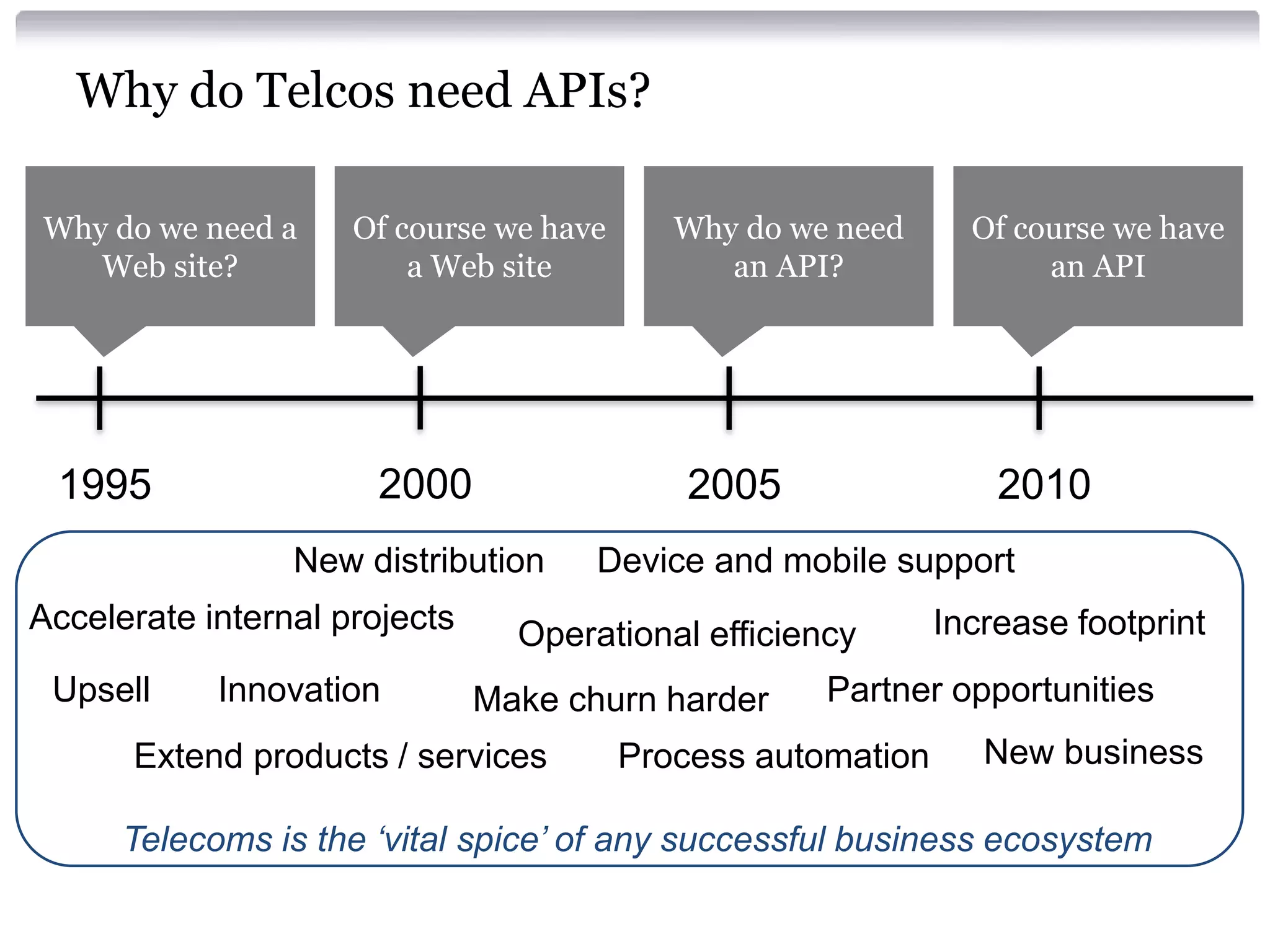 Why do Telcos need APIs?
Why do we need a
Web site?

1995

Of course we have
a Web site

2000

2005

New distribution
Accelerate internal projects

Upsell

Innovation

Why do we need
an API?

2010

Device and mobile support

Operational efficiency
Make churn harder

Extend products / services

Of course we have
an API

Increase footprint

Partner opportunities

Process automation

New business

Telecoms is the ‘vital spice’ of any successful business ecosystem

 