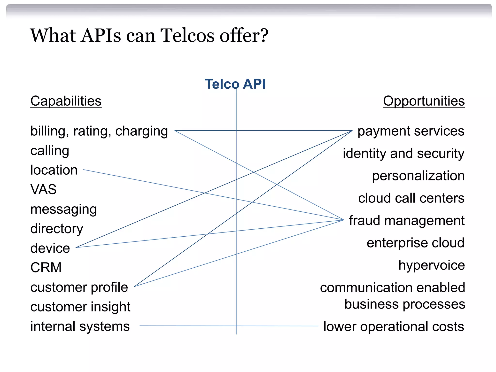 What APIs can Telcos offer?
Telco API
Capabilities
billing, rating, charging
calling
location
VAS
messaging
directory
device
CRM
customer profile
customer insight
internal systems

Opportunities
payment services
identity and security
personalization
cloud call centers
fraud management
enterprise cloud
hypervoice
communication enabled
business processes
lower operational costs

 