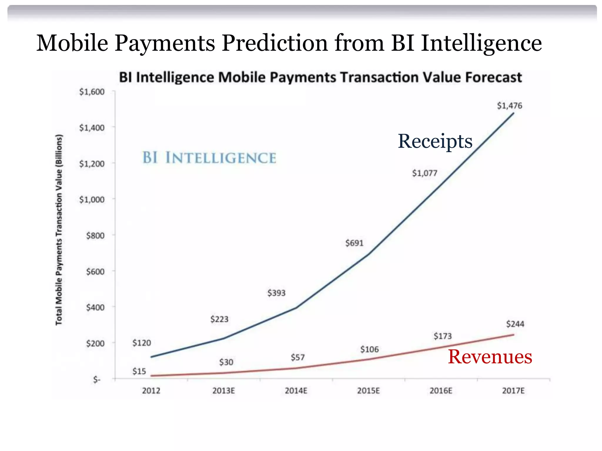 Mobile Payments Prediction from BI Intelligence

Receipts

Revenues

 