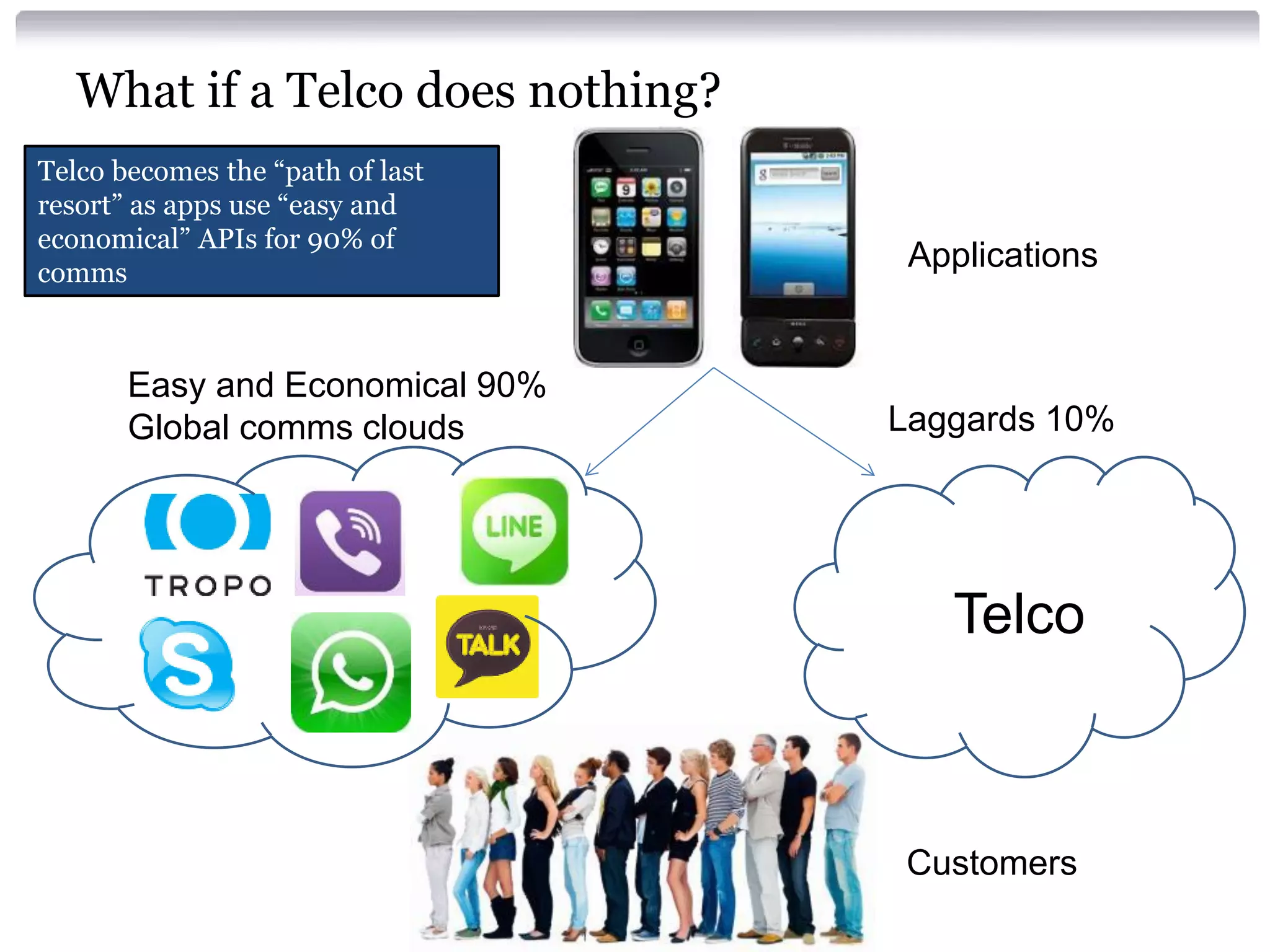 What if a Telco does nothing?
Telco becomes the “path of last
resort” as apps use “easy and
economical” APIs for 90% of
comms

Easy and Economical 90%
Global comms clouds

Applications

Laggards 10%

Telco

Customers

 