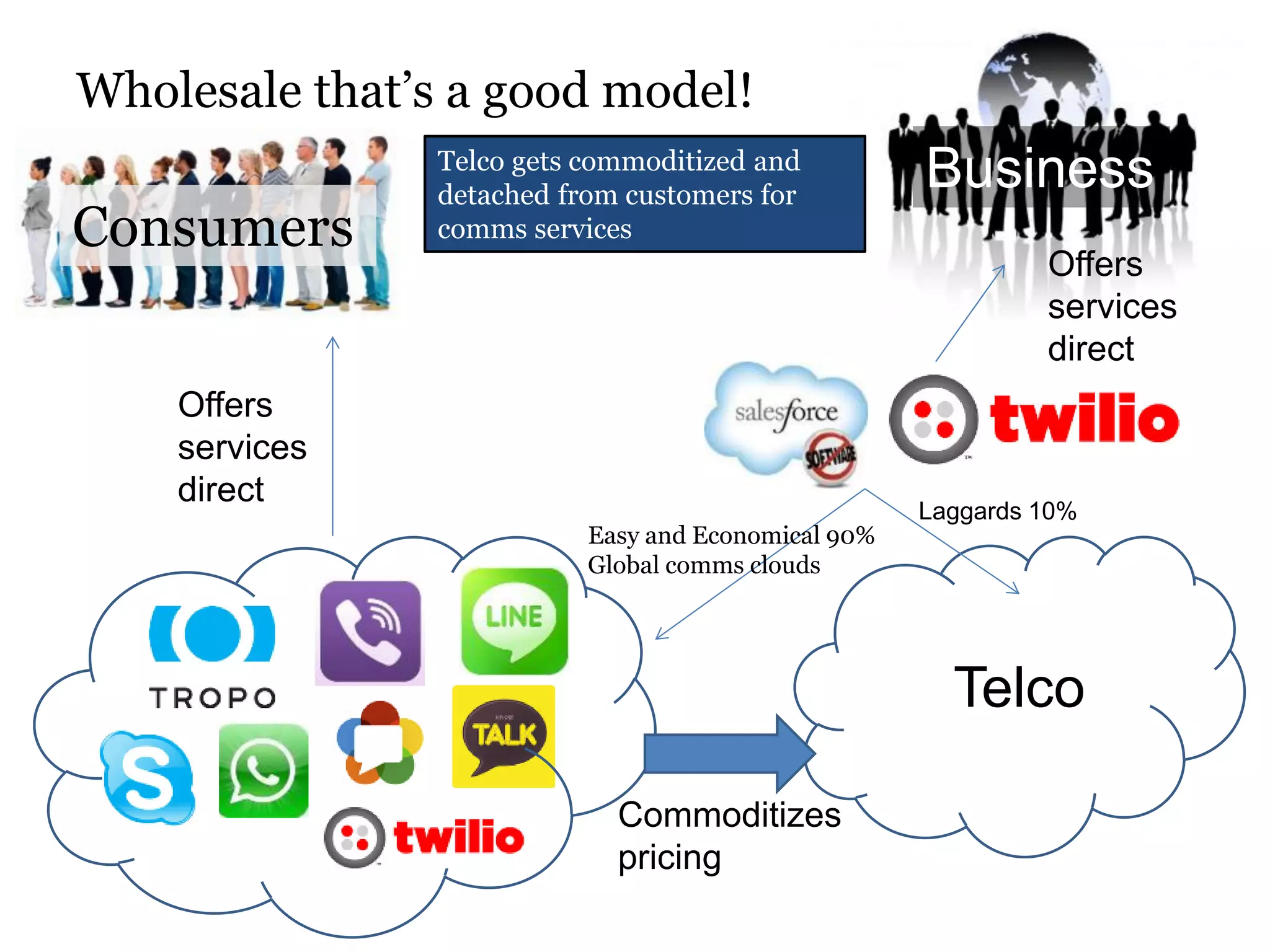 Wholesale that’s a good model!

Consumers

Telco gets commoditized and
detached from customers for
comms services

Business
Offers
services
direct

Offers
services
direct
Easy and Economical 90%
Global comms clouds

Laggards 10%

Telco
Commoditizes
pricing

 