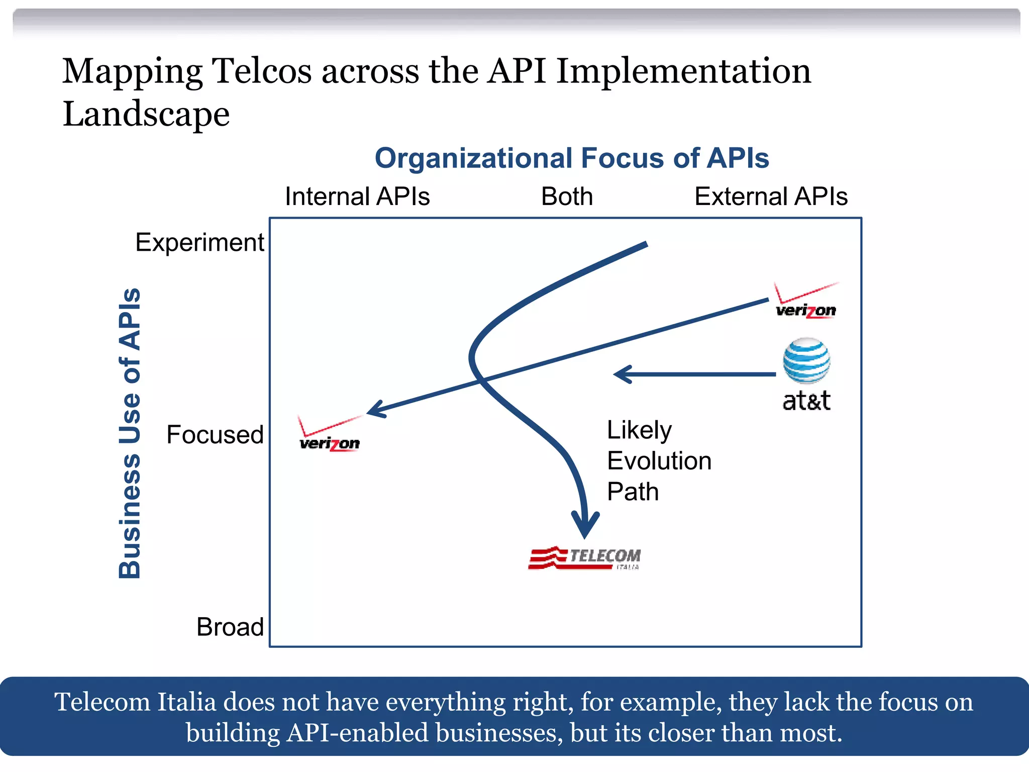 Mapping Telcos across the API Implementation
Landscape
Organizational Focus of APIs
Internal APIs

Both

External APIs

Business Use of APIs

Experiment

Focused

Likely
Evolution
Path

Broad
Telecom Italia does not have everything right, for example, they lack the focus on
building API-enabled businesses, but its closer than most.

 