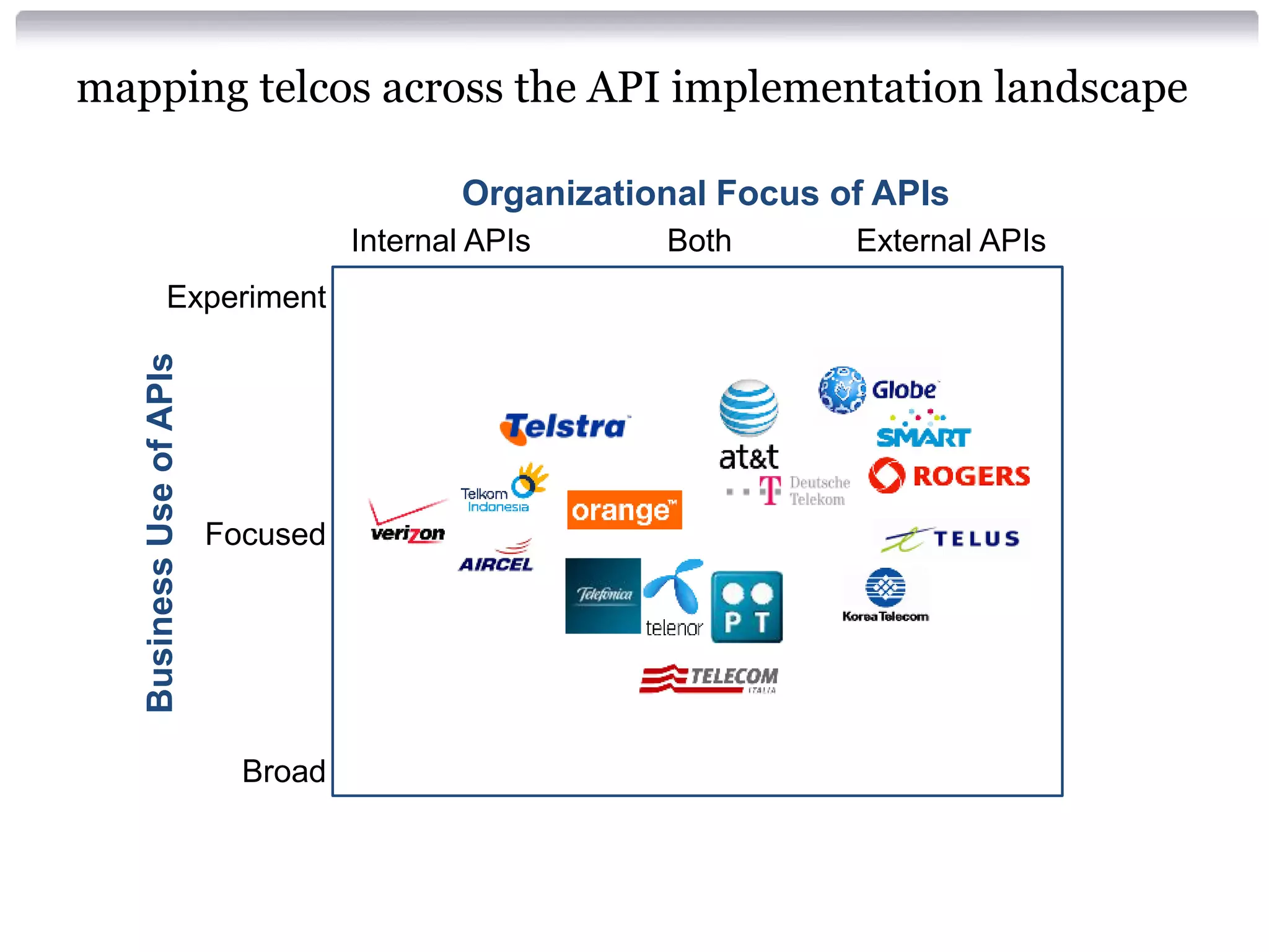mapping telcos across the API implementation landscape
Organizational Focus of APIs
Internal APIs

Business Use of APIs

Experiment

Focused

Broad

Both

External APIs

 