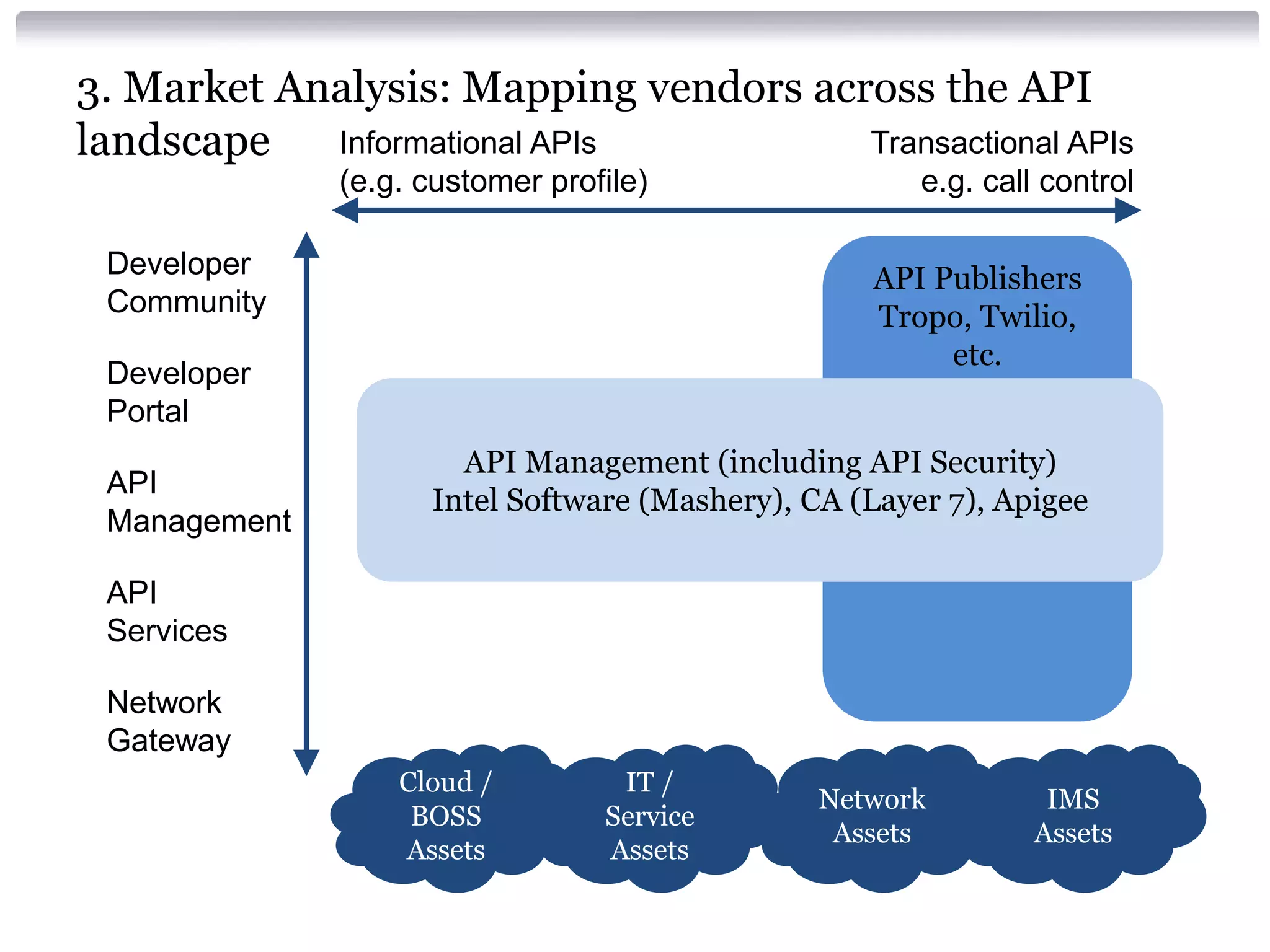 3. Market Analysis: Mapping vendors across the API
Informational APIs
Transactional APIs
landscape
(e.g. customer profile)

Developer
Community

API Publishers
Tropo, Twilio,
etc.

Developer
Portal
API
Management

e.g. call control

API Management (including API Security)
Intel Software (Mashery), CA (Layer 7), Apigee

API
Services
Network
Gateway
Cloud /
BOSS
Assets

IT /
Service
Assets

Network
Assets

IMS
Assets

 