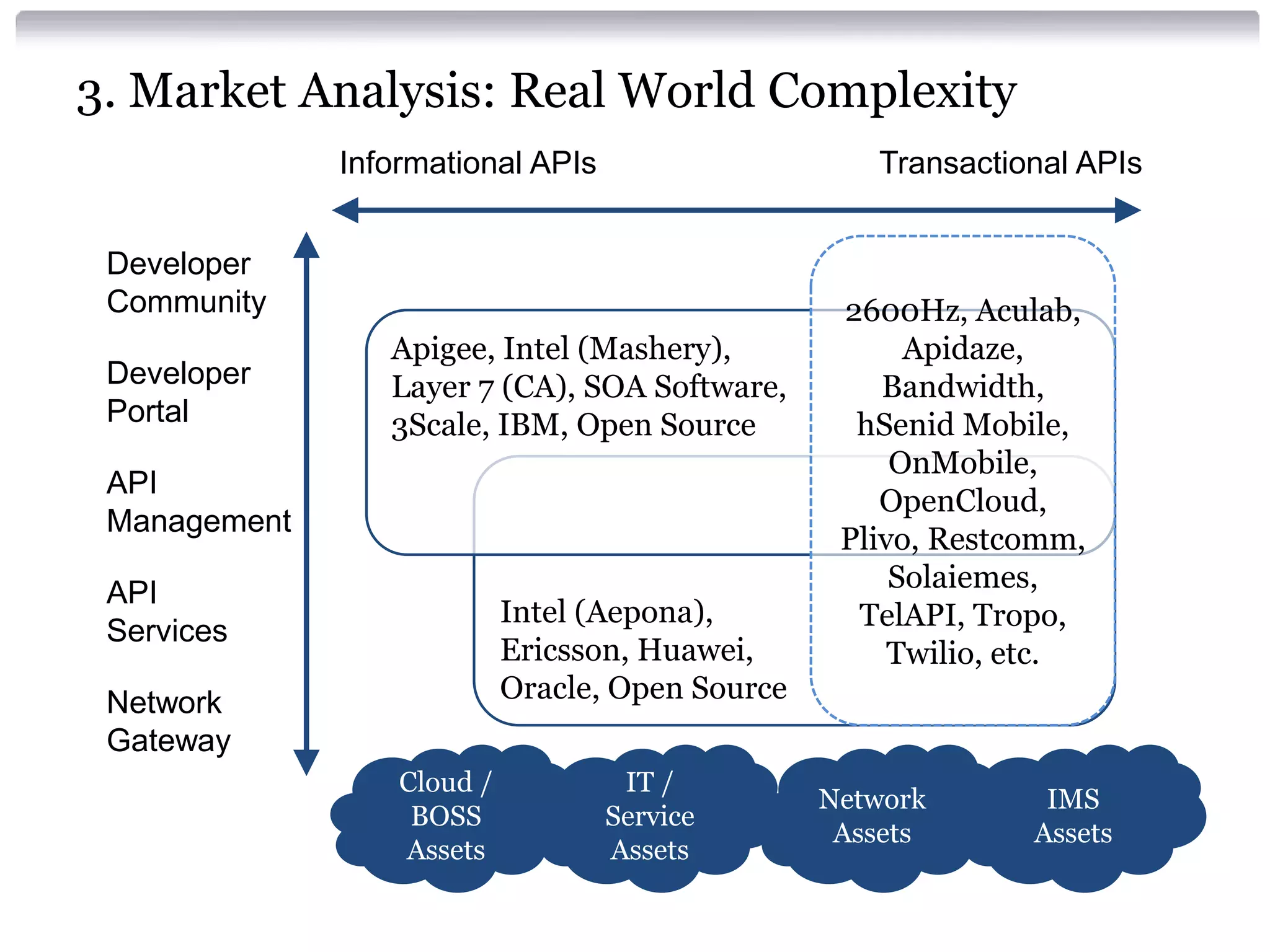 3. Market Analysis: Real World Complexity
Informational APIs

Transactional APIs

Developer
Community
Developer
Portal

Apigee, Intel (Mashery),
Layer 7 (CA), SOA Software,
3Scale, IBM, Open Source

API
Management
API
Services

Intel (Aepona),
Ericsson, Huawei,
Oracle, Open Source

Network
Gateway
Cloud /
BOSS
Assets

IT /
Service
Assets

2600Hz, Aculab,
Apidaze,
Bandwidth,
hSenid Mobile,
OnMobile,
OpenCloud,
Plivo, Restcomm,
Solaiemes,
TelAPI, Tropo,
Twilio, etc.

Network
Assets

IMS
Assets

 