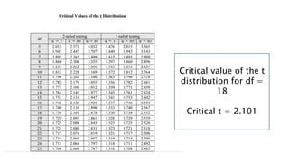 Critical value of the t
distribution for df =
18
Critical t = 2.101
 