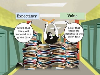 belief that
there are
benefits to the
given task
belief that
they will
succeed in a
given task
 