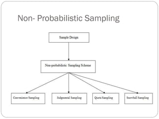 Non- Probabilistic Sampling
 