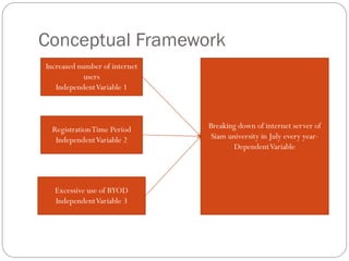 Conceptual Framework
RegistrationTime Period
IndependentVariable 2
Excessive use of BYOD
IndependentVariable 3
Breaking down of internet server of
Siam university in July every year-
DependentVariable
Increased number of internet
users
IndependentVariable 1
 