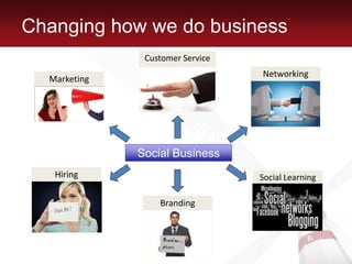 Changing how we do businessCustomer ServiceMarketingNetworkingBrandingHiringSocial LearningMarketingSocial Business