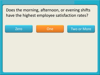 Does the morning, afternoon, or evening shifts
have the highest employee satisfaction rates?
One Two or MoreZero
 