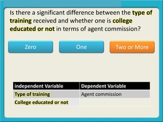 Is there a significant difference between the type of
training received and whether one is college
educated or not in terms of agent commission?
independent Variable Dependent Variable
Type of training Agent commission
College educated or not
One Two or MoreZero
 