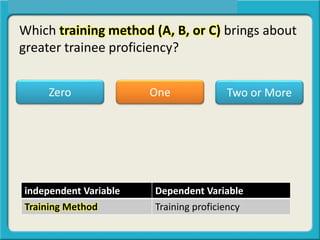 Which training method (A, B, or C) brings about
greater trainee proficiency?
independent Variable Dependent Variable
Training Method Training proficiency
One Two or MoreZero
 