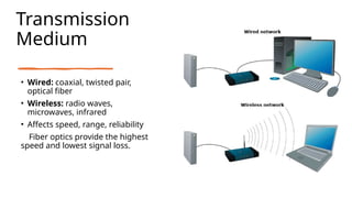 Computer Communication Types Introduction to Data Communications: Types of Computer Networks and ...