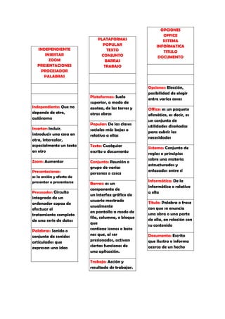 INDEPENDIENTE
INSERTAR
ZOOM
PRESENTACIONES
PROCESADOR
PALABRAS
Independiente: Que no
depende de otro,
autónomo
Insertar: Incluir,
introducir una cosa en
otra, intercalar,
especialmente un texto
en otro
Zoom: Aumentar
Presentaciones:
es la acción y efecto de
presentar o presentarse
Procesador: Circuito
integrado de un
ordenador capaz de
efectuar el
tratamiento completo
de una serie de datos
Palabras: Sonido o
conjunto de sonidos
articulados que
expresan una idea
PLATAFORMAS
POPULAR
TEXTO
CONJUNTO
BARRAS
TRABAJO
Plataformas: Suelo
superior, a modo de
azotea, de las torres y
otras obras
Popular: De las clases
sociales más bajas o
relativo a ellas
Texto: Cualquier
escrito o documento
Conjunto: Reunión o
grupo de varias
personas o cosas
Barras: es un
componente de
un interfaz gráfico de
usuario mostrado
usualmente
en pantalla a modo de
fila, columna, o bloque
que
contiene iconos o boto
nes que, al ser
presionados, activan
ciertas funciones de
una aplicación.
Trabajo: Acción y
resultado de trabajar.
OPCIONES
OFFICE
SISTEMA
INFORMATICA
TITULO
DOCUMENTO
Opciones: Elección,
posibilidad de elegir
entre varias cosas
Office: es un paquete
ofimático, es decir, es
un conjunto de
utilidades diseñadas
para cubrir las
necesidades
Sistema: Conjunto de
reglas o principios
sobre una materia
estructurados y
enlazados entre sí
Informática: De la
informática o relativo
a ella
Título: Palabra o frase
con que se enuncia
una obra o una parte
de ella, en relación con
su contenido
Documento: Escrito
que ilustra o informa
acerca de un hecho
 