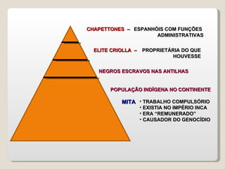 PROPRIETÁRIA DO QUE HOUVESSE TRABALHO COMPULSÓRIO EXISTIA NO IMPÉRIO INCA ERA “REMUNERADO” CAUSADOR DO GENOCÍDIO CHAPETTONES  –  ESPANHÓIS COM FUNÇÕES  ADMINISTRATIVAS ELITE CRIOLLA  –  POPULAÇÃO INDÍGENA NO CONTINENTE  MITA NEGROS ESCRAVOS NAS ANTILHAS  