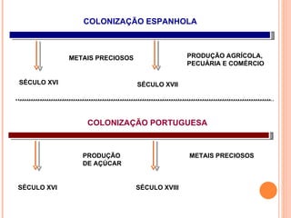 SÉCULO XVI METAIS PRECIOSOS SÉCULO XVI PRODUÇÃO  DE AÇÚCAR SÉCULO XVIII METAIS PRECIOSOS SÉCULO XVII PRODUÇÃO AGRÍCOLA, PECUÁRIA E COMÉRCIO COLONIZAÇÃO ESPANHOLA COLONIZAÇÃO PORTUGUESA 