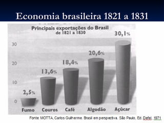 Economia brasileira 1821 a 1831
 