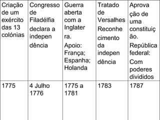 Criação    Congresso    Guerra     Tratado     Aprova
de um      de           aberta     de          ção de
exército   Filadélfia   com a      Versalhes   uma
das 13     declara a    Inglater   Reconhe     constituiç
colónias   indepen      ra.        cimento     ão.
           dência       Apoio:     da          República
                        França;    indepen     federal:
                        Espanha;   dência      Com
                        Holanda                poderes
                                               divididos
1775       4 Julho      1775 a     1783        1787
           1776         1781
 