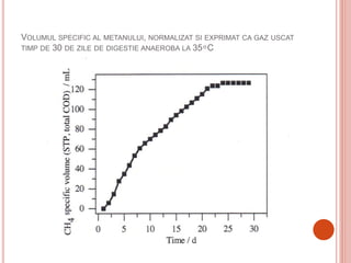 VOLUMUL SPECIFIC AL METANULUI, NORMALIZAT SI EXPRIMAT CA GAZ USCAT
TIMP DE 30 DE ZILE DE DIGESTIE ANAEROBA LA 35 ͦ C
 