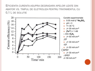 EFICIENTA CURENTA ASUPRA DEGRADARII APELOR UZATE DIN
ABATOR VS. TIMPUL DE ELETROLIZA PENTRU TRATAMENTUL CU
0,1 L DE SOLUTIE
Conditii experimentale
 0.05 moli L-1 Na2SO4
 pH = 3
 T= 35 °C
 J= 30 mA cm-2
 [Fe2+] = 1 nM
←EO- H2O2
 J= 50 mA cm-2
↓EF
 J= 30 mA cm-2
↑EF
 J= 50 mA cm-2
⃝SPEF
 J= 30 mA cm-2
□SPEF
J= 50 mA cm-2
 