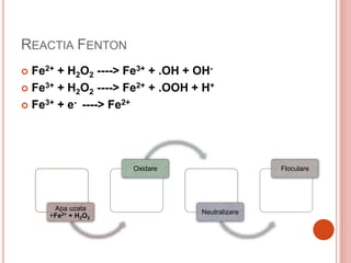 REACTIA FENTON
 Fe2+ + H2O2 ----> Fe3+ + .OH + OH-
 Fe3+ + H2O2 ----> Fe2+ + .OOH + H+
 Fe3+ + e- ----> Fe2+
Apa uzata
+Fe2+ + H2O2
Oxidare
Neutralizare
Floculare
 