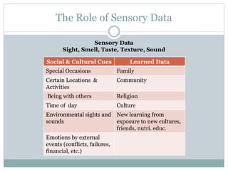 The Role of Sensory Data
Social & Cultural Cues Learned Data
Special Occasions Family
Certain Locations &
Activities
Community
Being with others Religion
Time of day Culture
Environmental sights and
sounds
New learning from
exposure to new cultures,
friends, nutri. educ.
Emotions by external
events (conflicts, failures,
financial, etc.)
Sensory Data
Sight, Smell, Taste, Texture, Sound
 