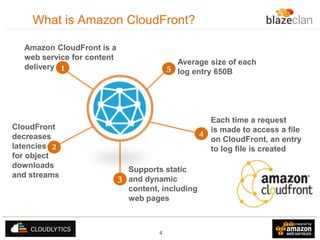 What is Amazon CloudFront?
Amazon CloudFront is a
web service for content
delivery 1

CloudFront
decreases
latencies 2
for object
downloads
and streams

5

Average size of each
log entry 650B

4

3

Supports static
and dynamic
content, including
web pages

4

Each time a request
is made to access a file
on CloudFront, an entry
to log file is created

 