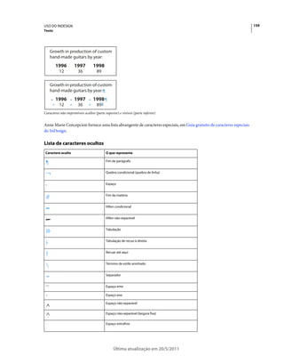 USO DO INDESIGN                                                                                                        159
Texto




Caracteres não imprimíveis ocultos (parte superior) e visíveis (parte inferior)


Anne Marie Concepcion fornece uma lista abrangente de caracteres especiais, em Guia gratuito de caracteres especiais
do InDesign.

Lista de caracteres ocultos
Caractere oculto                           O que representa

                                           Fim de parágrafo


                                           Quebra condicional (quebra de linha)


                                           Espaço


                                           Fim da matéria


                                           Hífen condicional


                                           Hífen não-separável


                                           Tabulação


                                           Tabulação de recuo à direita


                                           Recuar até aqui


                                           Término de estilo aninhado


                                           Separador


                                           Espaço eme

                                           Espaço ene

                                           Espaço não-separável

                                           Espaço não-separável (largura fixa)

                                           Espaço extrafino




                                                 Última atualização em 20/5/2011
 