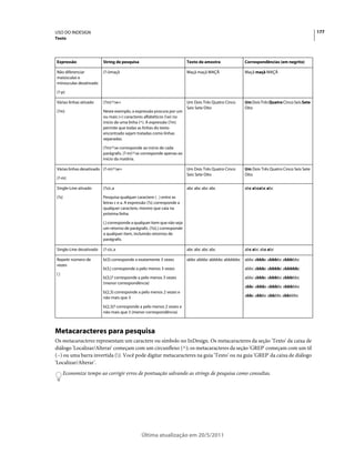 USO DO INDESIGN                                                                                                                           177
Texto




Expressão                String de pesquisa                             Texto de amostra            Correspondências (em negrito)

Não diferenciar          (?-i)maçã                                      Maçã maçã MAÇÃ              Maçã maçã MAÇÃ
maiúsculas e
minúsculas desativado

(?-p)

Várias linhas ativado    (?m)^w+                                       Um Dois Três Quatro Cinco   Um Dois Três Quatro Cinco Seis Sete
                                                                        Seis Sete Oito              Oito
(?m)                     Neste exemplo, a expressão procura por um
                         ou mais (+) caracteres alfabéticos (w) no
                         início de uma linha (^). A expressão (?m)
                         permite que todas as linhas do texto
                         encontrado sejam tratadas como linhas
                         separadas.

                         (?m)^w corresponde ao início de cada
                         parágrafo. (?-m)^w corresponde apenas ao
                         início da matéria.

Várias linhas desativado (?-m)^w+                                      Um Dois Três Quatro Cinco   Um Dois Três Quatro Cinco Seis Sete
                                                                        Seis Sete Oito              Oito
(?-m)

Single-Line ativado      (?s)c.a                                        abc abc abc abc             abc abcabc abc

(?s)                     Pesquisa qualquer caractere ( . ) entre as
                         letras c e a. A expressão (?s) corresponde a
                         qualquer caractere, mesmo que caia na
                         próxima linha.

                         (.) corresponde a qualquer item que não seja
                         um retorno de parágrafo. (?s)(.) corresponde
                         a qualquer item, incluindo retornos de
                         parágrafo.

Single-Line desativado   (?-s)c.a                                       abc abc abc abc             abc abc abc abc

Repetir número de        b{3} corresponde a exatamente 3 vezes          abbc abbbc abbbbc abbbbbc   abbc abbbc abbbbc abbbbbc
vezes
                         b{3,} corresponde a pelo menos 3 vezes                                     abbc abbbc abbbbc abbbbbc
{}
                         b{3,}? corresponde a pelo menos 3 vezes                                    abbc abbbc abbbbc abbbbbc
                         (menor correspondência)
                                                                                                    abbc abbbc abbbbc abbbbbc
                         b{2,3} corresponde a pelo menos 2 vezes e
                         não mais que 3                                                             abbc abbbc abbbbc abbbbbc

                         b{2,3}? corresponde a pelo menos 2 vezes e
                         não mais que 3 (menor correspondência)



Metacaracteres para pesquisa
Os metacaracteres representam um caractere ou símbolo no InDesign. Os metacaracteres da seção 'Texto' da caixa de
diálogo 'Localizar/Alterar' começam com um circunflexo (^); os metacaracteres da seção 'GREP' começam com um til
(~) ou uma barra invertida (). Você pode digitar metacaracteres na guia 'Texto' ou na guia 'GREP' da caixa de diálogo
'Localizar/Alterar'.
     Economize tempo ao corrigir erros de pontuação salvando as strings de pesquisa como consultas.




                                               Última atualização em 20/5/2011
 