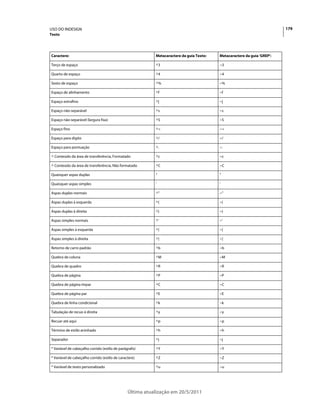 USO DO INDESIGN                                                                                                           179
Texto




Caractere:                                                 Metacaractere da guia Texto:   Metacaractere da guia 'GREP':

Terço de espaço                                            ^3                             ~3

Quarto de espaço                                           ^4                             ~4

Sexto de espaço                                            ^%                             ~%

Espaço de alinhamento                                      ^f                             ~f

Espaço extrafino                                           ^|                             ~|

Espaço não-separável                                       ^s                             ~s

Espaço não-separável (largura fixa)                        ^S                             ~S

Espaço fino                                                ^<                             ~<

Espaço para dígito                                         ^/                             ~/

Espaço para pontuação                                      ^.                             ~.

^ Conteúdo da área de transferência, Formatado             ^c                             ~c

^ Conteúdo da área de transferência, Não formatado         ^C                             ~C

Quaisquer aspas duplas                                     "                              "

Quaisquer aspas simples                                    '                              '

Aspas duplas normais                                       ^"                             ~"

Aspas duplas à esquerda                                    ^{                             ~{

Aspas duplas à direita                                     ^}                             ~}

Aspas simples normais                                      ^'                             ~'

Aspas simples à esquerda                                   ^[                             ~[

Aspas simples à direita                                    ^]                             ~]

Retorno de carro padrão                                    ^b                             ~b

Quebra de coluna                                           ^M                             ~M

Quebra de quadro                                           ^R                             ~R

Quebra de página                                           ^P                             ~P

Quebra de página ímpar                                     ^C                             ~C

Quebra de página par                                       ^E                             ~E

Quebra de linha condicional                                ^k                             ~k

Tabulação de recuo à direita                               ^y                             ~y

Recuar até aqui                                            ^p                             ~p

Término de estilo aninhado                                 ^h                             ~h

Separador                                                  ^j                             ~j

* Variável de cabeçalho corrido (estilo de parágrafo)      ^Y                             ~Y

* Variável de cabeçalho corrido (estilo de caractere)      ^Z                             ~Z

* Variável de texto personalizado                          ^u                             ~u




                                                Última atualização em 20/5/2011
 