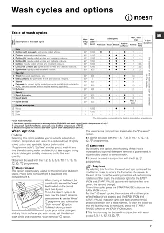 Wash cycles and options

Table of wash cycles
                                                                                                                                                                                                   GB
                                                                                                                                   Max. load
                                                                              Max . Max.                Detergents
                                                                                                                                     (kg)
cycles




                                                                                                                                            Cycle
Wash




         Description of the wash cycle                                       temp. speed
                                                                              (°C)  (rpm) Prewash Wash Bleach           Fabric         Eco duration
                                                                                                                                Normal
                                                                                                                       softener        Time
         Daily
  1 Cotton with prewash: extremely soiled whites.                             90°      1200      l       l       -        l         7         -
  2 Cotton: extremely soiled whites.                                          90°      1200      -       l       l        l         7         -




                                                                                                                                                  The duration of the wash cycles can be checked
  2 Cotton (1): heavily soiled whites and resistant colours.                  60°      1200      -       l       l        l         7         -
  2 Cotton (2): heavily soiled whites and delicate colours.                   40°      1200      -       l       l        l         7         -
  3 Cotton: heavily soiled whites and resistant colours.                      60°      1200      -       l       l        l         7      3,5
  4 Coloured Cottons (3): lightly soiled whites and delicate colours.         40°      1200      -       l       l        l         7      3,5
  5 Synthetics: lightly soiled resistant colours.                             60°       800      -       l       l        l         3       2
         Special




                                                                                                                                                                    on the display.
  6      Wool: for wool, cashmere, etc.                                       40°       600      -       l       -        l        1,5        -
  7 Silk/Curtains: for garments in silk and viscose, lingerie.                30°        0       -       l       -        l         1         -
  8 Jeans                                                                     40°       800      -       l       -        l         3         -
    Express: to refresh lightly soiled garments quickly (not suitable for
  9
    wool, silk and clothes which require washing by hand).
                                                                              30°       800      -       l       -        l        1,5        -
 10 Outwear                                                                   30°       400      -       l       -        -         2         -
         Sport
 11 Sport Intensive                                                           30°       600      -       l       -        l        3          -
 12 Sport Light                                                               30°       600      -       l       -        l        3          -
                                                                                                                                 Max. 2
 13 Sport Shoes                                                               30°       600      -       l       -        l       pairs
                                                                                                                                              -
         Partial wash cycles
         Rinse                                                                  -      1200      -        -      l        l         7         -
         Spin                                                                   -      1200      -        -      -        -         7         -
         Drain                                                                  -       0        -        -      -        -         7         -
                                                                                       The information contained in the table is intended as a guide only.
For all Test Institutes:
1) Test wash cycle in compliance with regulation EN 60456: set wash cycle 2 with a temperature of 60°C.
2) Long wash cycle for cottons: set wash cycle 2 with a temperature of 40°C.
3) Short wash cycle for cottons: set wash cycle 4 with a temperature of 40°C.

Wash options                                                                        The use of extra compartment 4 excludes the “Pre-wash”
                                                                                    option.
Selecting this option enables you to suitably adjust drum                            It cannot be used with the 1, 6, 7, 8, 9, 10, 11, 12, 13,
rotation, temperature and water to a reduced load of lightly                            ,   programmes.
soiled cotton and synthetic fabrics (refer to the
                                                                                        Extra rinse
Programme table). “         ” enables you to wash in less
                                                                                    By selecting this option, the efficiency of the rinse is
time thereby saving water and electricity. We suggest using
                                                                                    increased and optimal detergent removal is guaranteed. It
a liquid detergent suitably measured out to the load
                                                                                    is particularly useful for sensitive skin.
quantity.
                                                                                     It cannot be used in conjunction with the 9,        ,
 It cannot be used with the 1, 2, 6, 7, 8, 9, 10, 11, 12, 13,
                                                                                    programmes.
    , ,     programmes.
                                                                                           Easy iron
    Stain removal
                                                                                    By selecting this function, the wash and spin cycles will be
This option is particularly useful for the removal of stubborn
                                                                                    modified in order to reduce the formation of creases. At
stains. Place extra compartment 4 (supplied) into
                                                                                    the end of the cycle the washing machine will perform slow
compartment 1.
                                                                                    rotations of the drum; the indicator lights for the EASY
                                When pouring in the bleach, be
                                                                                    IRON and START/PAUSE options will flash (the first one
           4                    careful not to exceed the max
                                                                                    green, the second orange).
                                level marked on the central
                                                                                    To end the cycle, press the START/PAUSE button or the
                                pivot (see figure).
                                                                                    EASY IRON button.
                                To run the bleach cycle on its
                    3           own, pour the bleach into extra
                                                                                    For the 7-10 wash cycles, the machine will end the cycle
               2                compartment 4, set the Rinse
                                                                                    while the laundry is soaking and the EASY IRON and
          1                                                                         START/PAUSE indicator lights will flash and the RINSE
                                    programme and activate the
                                                                                    phase will remain lit in a fixed manner. To drain the water so
                                Stain removal option.
                                                                                    that the laundry may be removed, press the START/
                                To bleach during a wash
                                                                                    PAUSE button or the EASY IRON button.
                                cycle, pour in the detergent
and any fabric softener you wish to use, set the desired                             This function may not be used in conjunction with wash
wash cycle and enable the Stain removal         option.                           cycles 6, 9, 11, 12, 13, , .



                                                                                                                                                                                          7
 