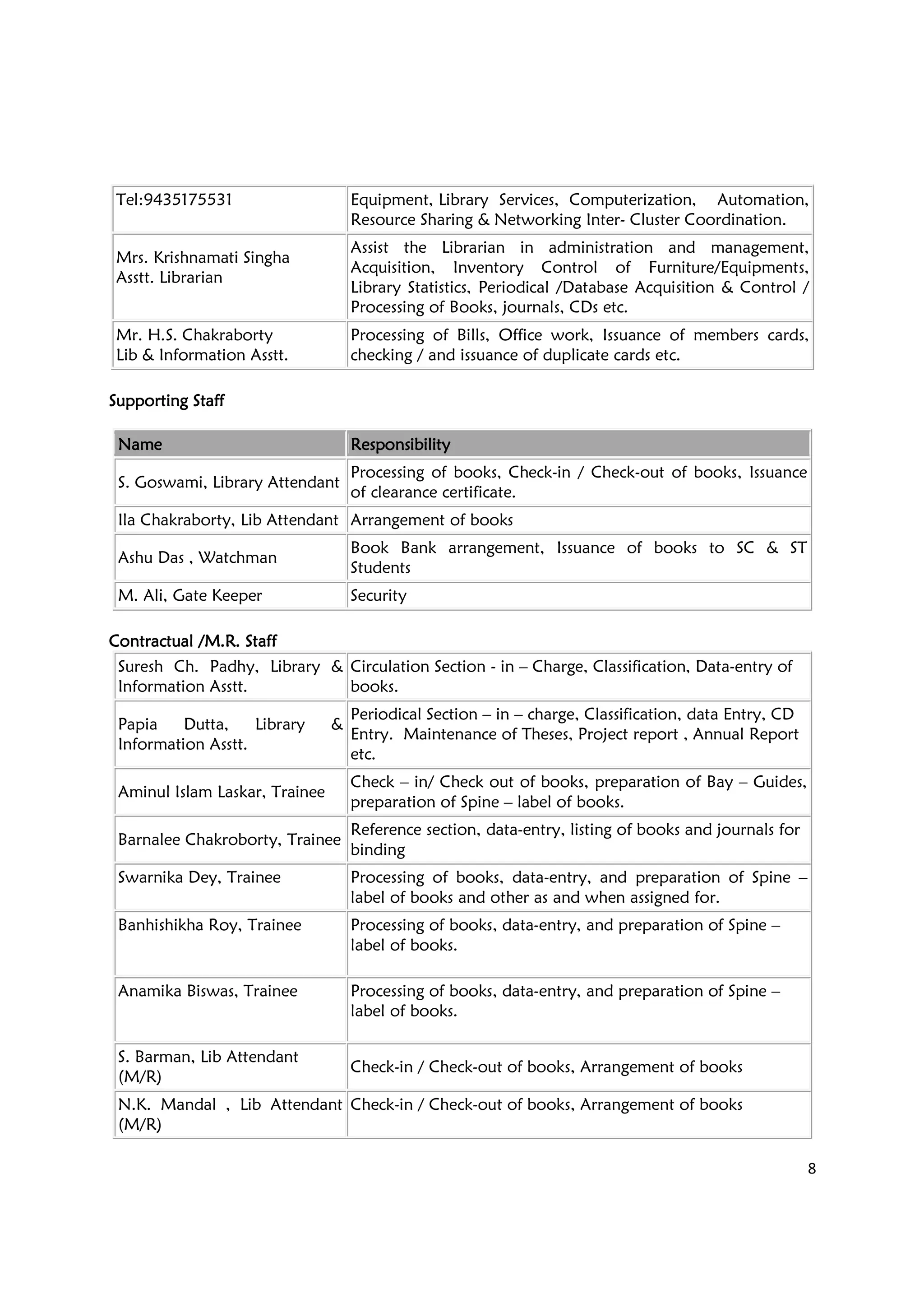 8
Tel:9435175531 Equipment, Library Services, Computerization, Automation,
Resource Sharing & Networking Inter- Cluster Coordination.
Mrs. Krishnamati Singha
Asstt. Librarian
Assist the Librarian in administration and management,
Acquisition, Inventory Control of Furniture/Equipments,
Library Statistics, Periodical /Database Acquisition & Control /
Processing of Books, journals, CDs etc.
Mr. H.S. Chakraborty
Lib & Information Asstt.
Processing of Bills, Office work, Issuance of members cards,
checking / and issuance of duplicate cards etc.
Supporting StaffSupporting StaffSupporting StaffSupporting Staff
NameNameNameName ResponsibilityResponsibilityResponsibilityResponsibility
S. Goswami, Library Attendant
Processing of books, Check-in / Check-out of books, Issuance
of clearance certificate.
Ila Chakraborty, Lib Attendant Arrangement of books
Ashu Das , Watchman
Book Bank arrangement, Issuance of books to SC & ST
Students
M. Ali, Gate Keeper Security
Contractual /M.R. StaffContractual /M.R. StaffContractual /M.R. StaffContractual /M.R. Staff
Suresh Ch. Padhy, Library &
Information Asstt.
Circulation Section - in – Charge, Classification, Data-entry of
books.
Papia Dutta, Library &
Information Asstt.
Periodical Section – in – charge, Classification, data Entry, CD
Entry. Maintenance of Theses, Project report , Annual Report
etc.
Aminul Islam Laskar, Trainee
Check – in/ Check out of books, preparation of Bay – Guides,
preparation of Spine – label of books.
Barnalee Chakroborty, Trainee
Reference section, data-entry, listing of books and journals for
binding
Swarnika Dey, Trainee Processing of books, data-entry, and preparation of Spine –
label of books and other as and when assigned for.
Banhishikha Roy, Trainee Processing of books, data-entry, and preparation of Spine –
label of books.
Anamika Biswas, Trainee Processing of books, data-entry, and preparation of Spine –
label of books.
S. Barman, Lib Attendant
(M/R)
Check-in / Check-out of books, Arrangement of books
N.K. Mandal , Lib Attendant
(M/R)
Check-in / Check-out of books, Arrangement of books
 