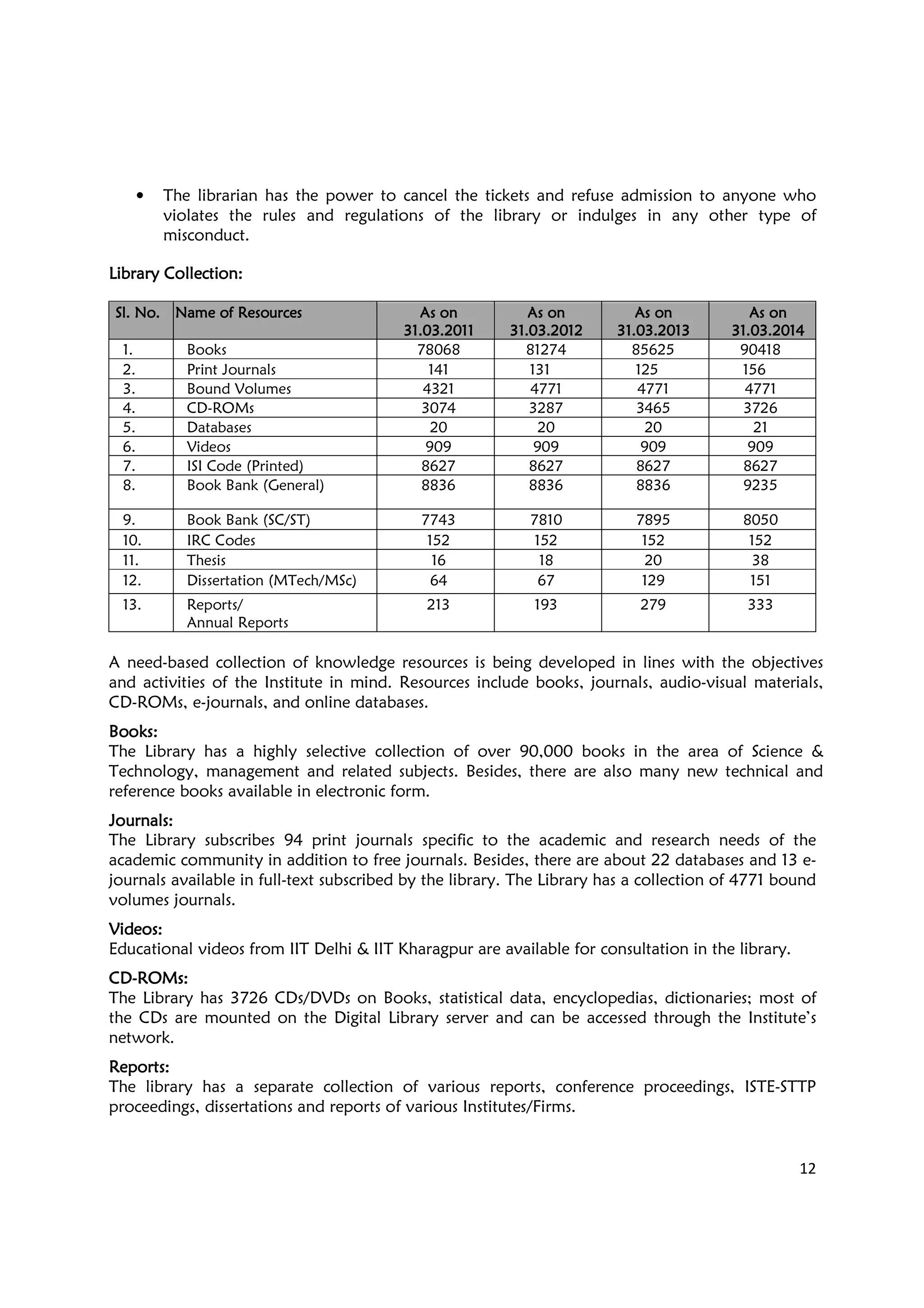 12
• The librarian has the power to cancel the tickets and refuse admission to anyone who
violates the rules and regulations of the library or indulges in any other type of
misconduct.
Library CollectionLibrary CollectionLibrary CollectionLibrary Collection::::
Sl.Sl.Sl.Sl. No.No.No.No. Name of ResourcesName of ResourcesName of ResourcesName of Resources As onAs onAs onAs on
31.03.201131.03.201131.03.201131.03.2011
As onAs onAs onAs on
31.03.201231.03.201231.03.201231.03.2012
As onAs onAs onAs on
31.03.201331.03.201331.03.201331.03.2013
As onAs onAs onAs on
31.03.201431.03.201431.03.201431.03.2014
1. Books 78068 81274 85625 90418
2. Print Journals 141 131 125 156
3. Bound Volumes 4321 4771 4771 4771
4. CD-ROMs 3074 3287 3465 3726
5. Databases 20 20 20 21
6. Videos 909 909 909 909
7. ISI Code (Printed) 8627 8627 8627 8627
8. Book Bank (General) 8836 8836 8836 9235
9. Book Bank (SC/ST) 7743 7810 7895 8050
10. IRC Codes 152 152 152 152
11. Thesis 16 18 20 38
12. Dissertation (MTech/MSc) 64 67 129 151
13. Reports/
Annual Reports
213 193 279 333
A need-based collection of knowledge resources is being developed in lines with the objectives
and activities of the Institute in mind. Resources include books, journals, audio-visual materials,
CD-ROMs, e-journals, and online databases.
BooksBooksBooksBooks::::
The Library has a highly selective collection of over 90,000 books in the area of Science &
Technology, management and related subjects. Besides, there are also many new technical and
reference books available in electronic form.
JournalsJournalsJournalsJournals::::
The Library subscribes 94 print journals specific to the academic and research needs of the
academic community in addition to free journals. Besides, there are about 22 databases and 13 e-
journals available in full-text subscribed by the library. The Library has a collection of 4771 bound
volumes journals.
VideosVideosVideosVideos::::
Educational videos from IIT Delhi & IIT Kharagpur are available for consultation in the library.
CDCDCDCD----ROMsROMsROMsROMs::::
The Library has 3726 CDs/DVDs on Books, statistical data, encyclopedias, dictionaries; most of
the CDs are mounted on the Digital Library server and can be accessed through the Institute’s
network.
ReportsReportsReportsReports::::
The library has a separate collection of various reports, conference proceedings, ISTE-STTP
proceedings, dissertations and reports of various Institutes/Firms.
 