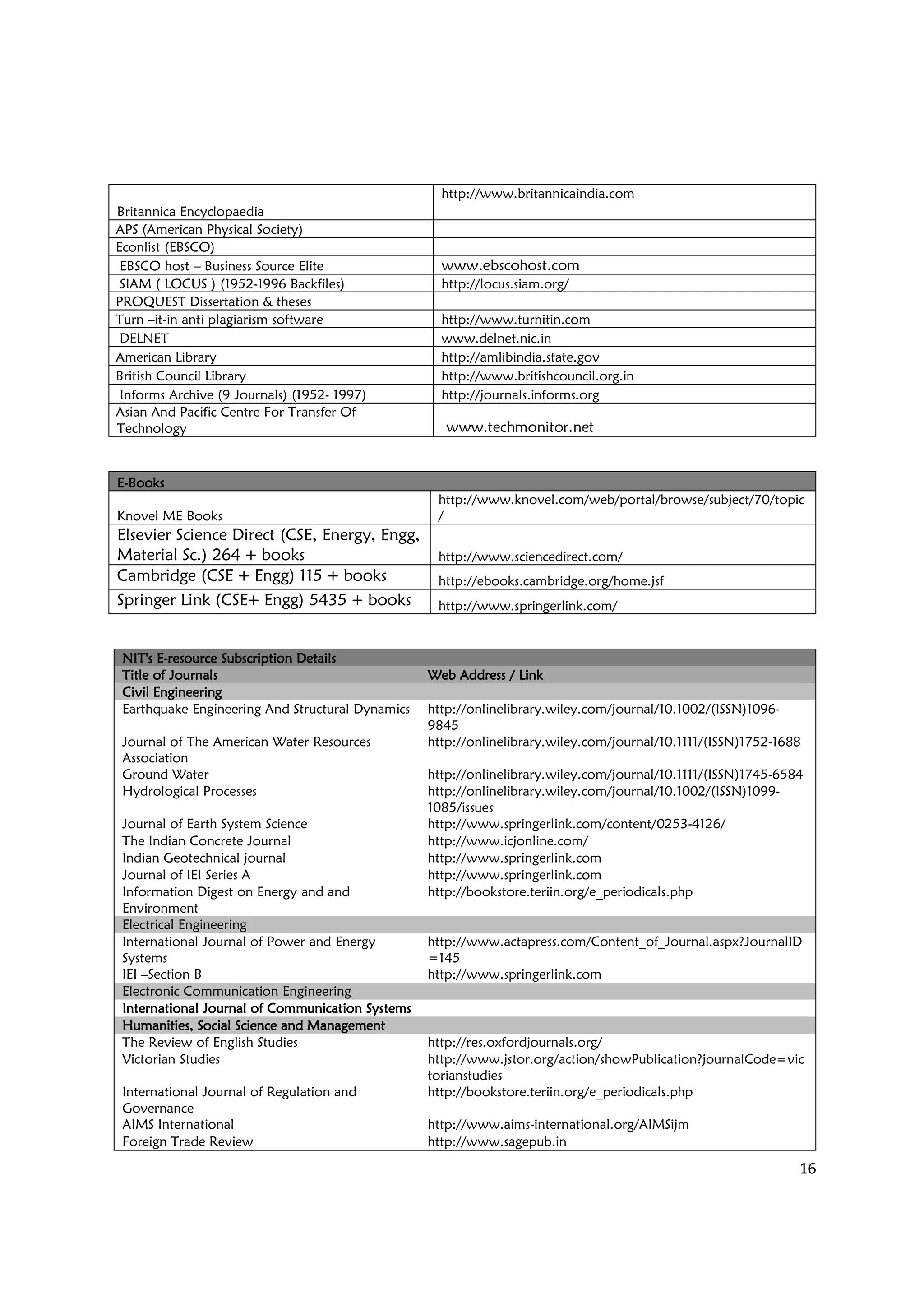 16
Britannica Encyclopaedia
http://www.britannicaindia.com
APS (American Physical Society)
Econlist (EBSCO)
EBSCO host – Business Source Elite www.ebscohost.com
SIAM ( LOCUS ) (1952-1996 Backfiles) http://locus.siam.org/
PROQUEST Dissertation & theses
Turn –it-in anti plagiarism software http://www.turnitin.com
DELNET www.delnet.nic.in
American Library http://amlibindia.state.gov
British Council Library http://www.britishcouncil.org.in
Informs Archive (9 Journals) (1952- 1997) http://journals.informs.org
Asian And Pacific Centre For Transfer Of
Technology www.techmonitor.net
EEEE----BooksBooksBooksBooks
Knovel ME Books
http://www.knovel.com/web/portal/browse/subject/70/topic
/
Elsevier Science Direct (CSE, Energy, Engg,
Material Sc.) 264 + books http://www.sciencedirect.com/
Cambridge (CSE + Engg) 115 + books http://ebooks.cambridge.org/home.jsf
Springer Link (CSE+ Engg) 5435 + books http://www.springerlink.com/
NIT's ENIT's ENIT's ENIT's E----resource Subscription Detailsresource Subscription Detailsresource Subscription Detailsresource Subscription Details
Title of JournalsTitle of JournalsTitle of JournalsTitle of Journals Web Address / LinkWeb Address / LinkWeb Address / LinkWeb Address / Link
Civil EngineeringCivil EngineeringCivil EngineeringCivil Engineering
Earthquake Engineering And Structural Dynamics http://onlinelibrary.wiley.com/journal/10.1002/(ISSN)1096-
9845
Journal of The American Water Resources
Association
http://onlinelibrary.wiley.com/journal/10.1111/(ISSN)1752-1688
Ground Water http://onlinelibrary.wiley.com/journal/10.1111/(ISSN)1745-6584
Hydrological Processes http://onlinelibrary.wiley.com/journal/10.1002/(ISSN)1099-
1085/issues
Journal of Earth System Science http://www.springerlink.com/content/0253-4126/
The Indian Concrete Journal http://www.icjonline.com/
Indian Geotechnical journal http://www.springerlink.com
Journal of IEI Series A http://www.springerlink.com
Information Digest on Energy and and
Environment
http://bookstore.teriin.org/e_periodicals.php
Electrical Engineering
International Journal of Power and Energy
Systems
http://www.actapress.com/Content_of_Journal.aspx?JournalID
=145
IEI –Section B http://www.springerlink.com
Electronic Communication Engineering
International Journal of Communication SystemsInternational Journal of Communication SystemsInternational Journal of Communication SystemsInternational Journal of Communication Systems
Humanities, SocialHumanities, SocialHumanities, SocialHumanities, Social Science and ManagementScience and ManagementScience and ManagementScience and Management
The Review of English Studies http://res.oxfordjournals.org/
Victorian Studies http://www.jstor.org/action/showPublication?journalCode=vic
torianstudies
International Journal of Regulation and
Governance
http://bookstore.teriin.org/e_periodicals.php
AIMS International http://www.aims-international.org/AIMSijm
Foreign Trade Review http://www.sagepub.in
 