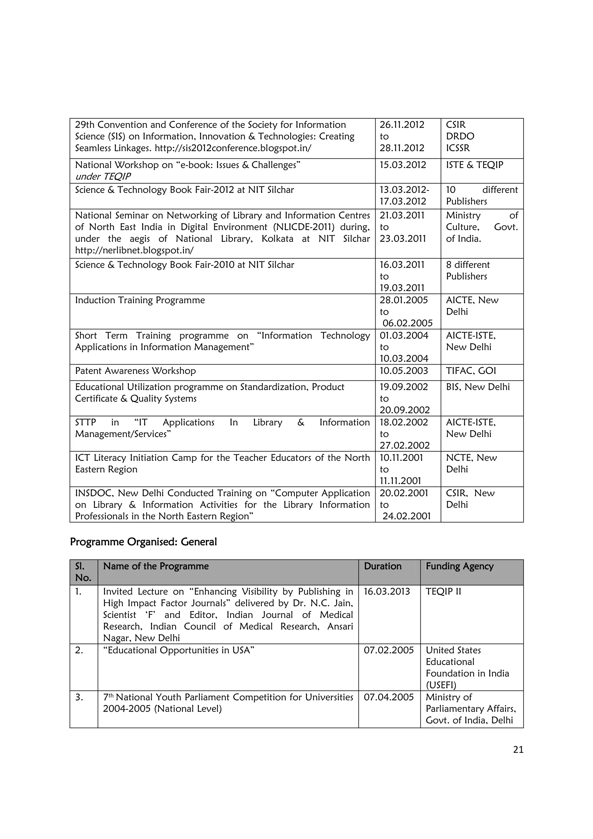 21
29th Convention and Conference of the Society for Information
Science (SIS) on Information, Innovation & Technologies: Creating
Seamless Linkages. http://sis2012conference.blogspot.in/
26.11.2012
to
28.11.2012
CSIR
DRDO
ICSSR
National Workshop on “e-book: Issues & Challenges”
under TEQIP
15.03.2012 ISTE & TEQIP
Science & Technology Book Fair-2012 at NIT Silchar 13.03.2012-
17.03.2012
10 different
Publishers
National Seminar on Networking of Library and Information Centres
of North East India in Digital Environment (NLICDE-2011) during,
under the aegis of National Library, Kolkata at NIT Silchar
http://nerlibnet.blogspot.in/
21.03.2011
to
23.03.2011
Ministry of
Culture, Govt.
of India.
Science & Technology Book Fair-2010 at NIT Silchar 16.03.2011
to
19.03.2011
8 different
Publishers
Induction Training Programme 28.01.2005
to
06.02.2005
AICTE, New
Delhi
Short Term Training programme on “Information Technology
Applications in Information Management”
01.03.2004
to
10.03.2004
AICTE-ISTE,
New Delhi
Patent Awareness Workshop 10.05.2003 TIFAC, GOI
Educational Utilization programme on Standardization, Product
Certificate & Quality Systems
19.09.2002
to
20.09.2002
BIS, New Delhi
STTP in “IT Applications In Library & Information
Management/Services”
18.02.2002
to
27.02.2002
AICTE-ISTE,
New Delhi
ICT Literacy Initiation Camp for the Teacher Educators of the North
Eastern Region
10.11.2001
to
11.11.2001
NCTE, New
Delhi
INSDOC, New Delhi Conducted Training on “Computer Application
on Library & Information Activities for the Library Information
Professionals in the North Eastern Region”
20.02.2001
to
24.02.2001
CSIR, New
Delhi
Programme Organised: GeneralProgramme Organised: GeneralProgramme Organised: GeneralProgramme Organised: General
Sl.Sl.Sl.Sl.
No.No.No.No.
Name of the ProgrammeName of the ProgrammeName of the ProgrammeName of the Programme DurationDurationDurationDuration Funding AgencyFunding AgencyFunding AgencyFunding Agency
1. Invited Lecture on “Enhancing Visibility by Publishing in
High Impact Factor Journals” delivered by Dr. N.C. Jain,
Scientist ‘F’ and Editor, Indian Journal of Medical
Research, Indian Council of Medical Research, Ansari
Nagar, New Delhi
16.03.2013 TEQIP II
2. “Educational Opportunities in USA” 07.02.2005 United States
Educational
Foundation in India
(USEFI)
3. 7th
National Youth Parliament Competition for Universities
2004-2005 (National Level)
07.04.2005 Ministry of
Parliamentary Affairs,
Govt. of India, Delhi
 