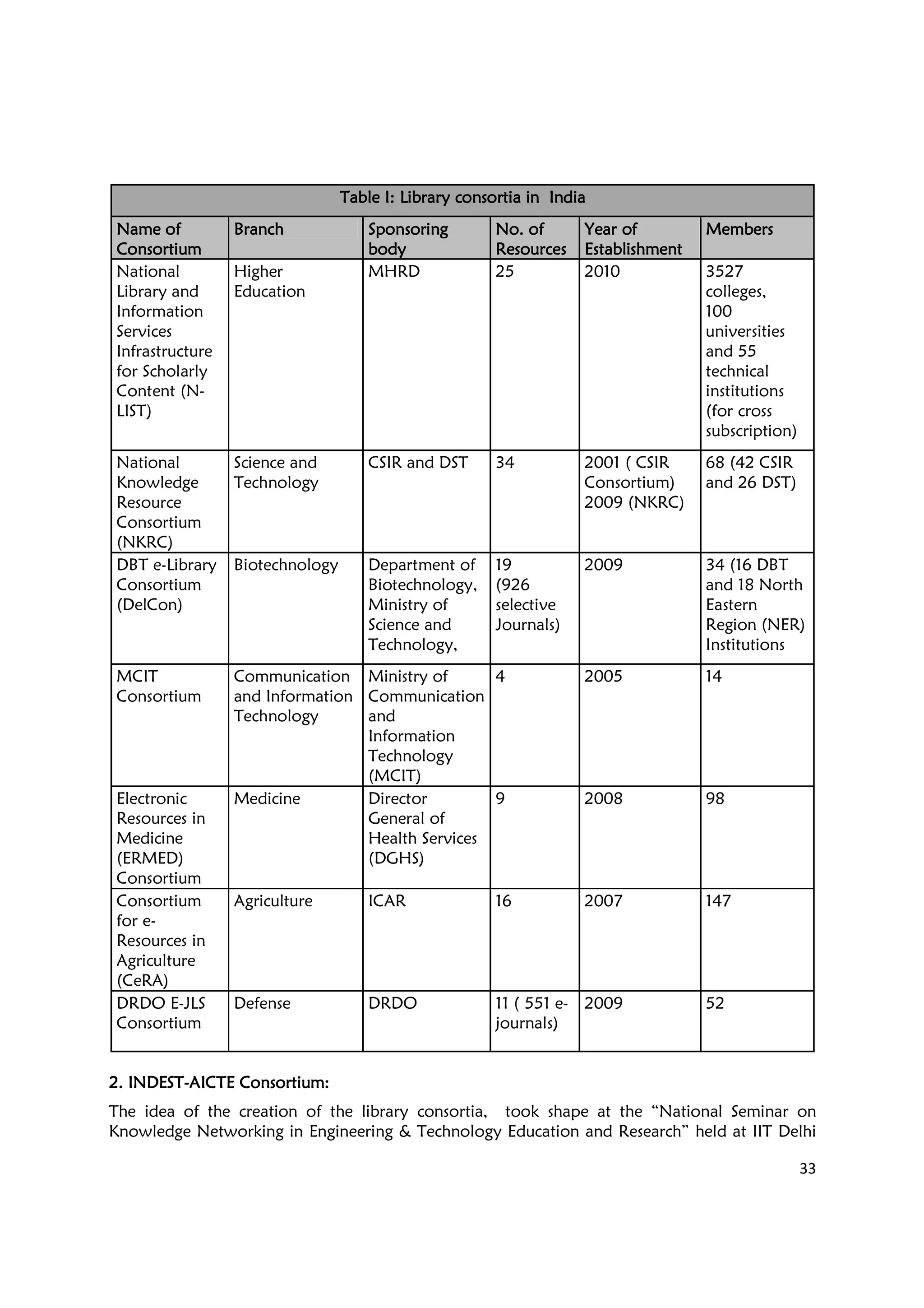 33
Table I: Library consortia inTable I: Library consortia inTable I: Library consortia inTable I: Library consortia in IndiaIndiaIndiaIndia
Name ofName ofName ofName of
ConsortiumConsortiumConsortiumConsortium
BranchBranchBranchBranch SponsoringSponsoringSponsoringSponsoring
bodybodybodybody
No. ofNo. ofNo. ofNo. of
ResourcesResourcesResourcesResources
Year ofYear ofYear ofYear of
EstablishmentEstablishmentEstablishmentEstablishment
MembersMembersMembersMembers
National
Library and
Information
Services
Infrastructure
for Scholarly
Content (N-
LIST)
Higher
Education
MHRD 25 2010 3527
colleges,
100
universities
and 55
technical
institutions
(for cross
subscription)
National
Knowledge
Resource
Consortium
(NKRC)
Science and
Technology
CSIR and DST 34 2001 ( CSIR
Consortium)
2009 (NKRC)
68 (42 CSIR
and 26 DST)
DBT e-Library
Consortium
(DelCon)
Biotechnology Department of
Biotechnology,
Ministry of
Science and
Technology,
19
(926
selective
Journals)
2009 34 (16 DBT
and 18 North
Eastern
Region (NER)
Institutions
MCIT
Consortium
Communication
and Information
Technology
Ministry of
Communication
and
Information
Technology
(MCIT)
4 2005 14
Electronic
Resources in
Medicine
(ERMED)
Consortium
Medicine Director
General of
Health Services
(DGHS)
9 2008 98
Consortium
for e-
Resources in
Agriculture
(CeRA)
Agriculture ICAR 16 2007 147
DRDO E-JLS
Consortium
Defense DRDO 11 ( 551 e-
journals)
2009 52
2. INDEST2. INDEST2. INDEST2. INDEST----AICTE Consortium:AICTE Consortium:AICTE Consortium:AICTE Consortium:
The idea of the creation of the library consortia, took shape at the “National Seminar on
Knowledge Networking in Engineering & Technology Education and Research” held at IIT Delhi
 