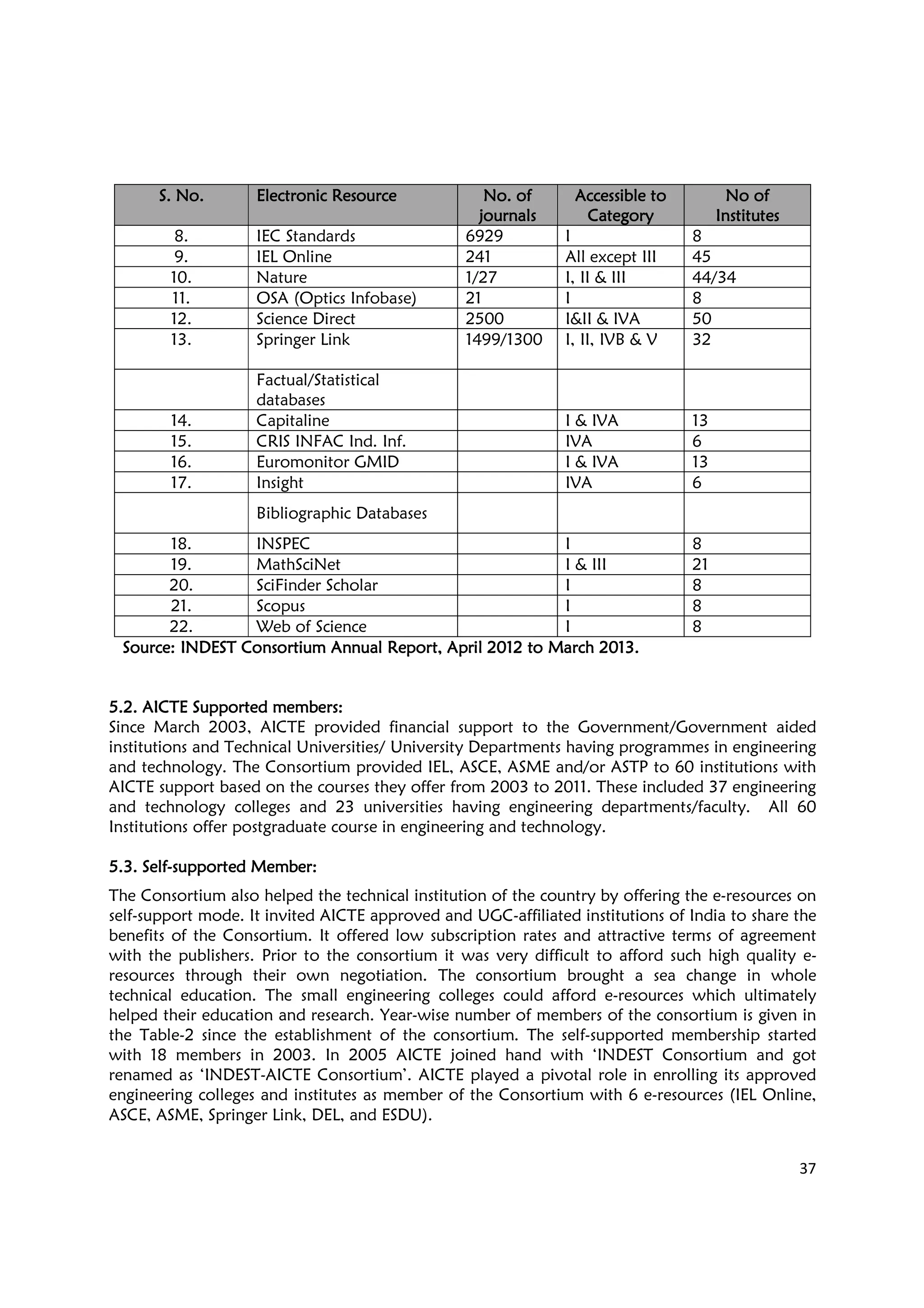 37
S. No.S. No.S. No.S. No. Electronic ResourceElectronic ResourceElectronic ResourceElectronic Resource No. ofNo. ofNo. ofNo. of
journalsjournalsjournalsjournals
Accessible toAccessible toAccessible toAccessible to
CategoryCategoryCategoryCategory
No ofNo ofNo ofNo of
InstitutesInstitutesInstitutesInstitutes
8. IEC Standards 6929 I 8
9. IEL Online 241 All except III 45
10. Nature 1/27 I, II & III 44/34
11. OSA (Optics Infobase) 21 I 8
12. Science Direct 2500 I&II & IVA 50
13. Springer Link 1499/1300 I, II, IVB & V 32
Factual/Statistical
databases
14. Capitaline I & IVA 13
15. CRIS INFAC Ind. Inf. IVA 6
16. Euromonitor GMID I & IVA 13
17. Insight IVA 6
Bibliographic Databases
18. INSPEC I 8
19. MathSciNet I & III 21
20. SciFinder Scholar I 8
21. Scopus I 8
22. Web of Science I 8
Source: INDEST Consortium Annual Report,Source: INDEST Consortium Annual Report,Source: INDEST Consortium Annual Report,Source: INDEST Consortium Annual Report, April 2012 to March 2013.April 2012 to March 2013.April 2012 to March 2013.April 2012 to March 2013.
5.2. AICTE Supported members5.2. AICTE Supported members5.2. AICTE Supported members5.2. AICTE Supported members::::
Since March 2003, AICTE provided financial support to the Government/Government aided
institutions and Technical Universities/ University Departments having programmes in engineering
and technology. The Consortium provided IEL, ASCE, ASME and/or ASTP to 60 institutions with
AICTE support based on the courses they offer from 2003 to 2011. These included 37 engineering
and technology colleges and 23 universities having engineering departments/faculty. All 60
Institutions offer postgraduate course in engineering and technology.
5.3. Self5.3. Self5.3. Self5.3. Self----supported Membersupported Membersupported Membersupported Member::::
The Consortium also helped the technical institution of the country by offering the e-resources on
self-support mode. It invited AICTE approved and UGC-affiliated institutions of India to share the
benefits of the Consortium. It offered low subscription rates and attractive terms of agreement
with the publishers. Prior to the consortium it was very difficult to afford such high quality e-
resources through their own negotiation. The consortium brought a sea change in whole
technical education. The small engineering colleges could afford e-resources which ultimately
helped their education and research. Year-wise number of members of the consortium is given in
the Table-2 since the establishment of the consortium. The self-supported membership started
with 18 members in 2003. In 2005 AICTE joined hand with ‘INDEST Consortium and got
renamed as ‘INDEST-AICTE Consortium’. AICTE played a pivotal role in enrolling its approved
engineering colleges and institutes as member of the Consortium with 6 e-resources (IEL Online,
ASCE, ASME, Springer Link, DEL, and ESDU).
 