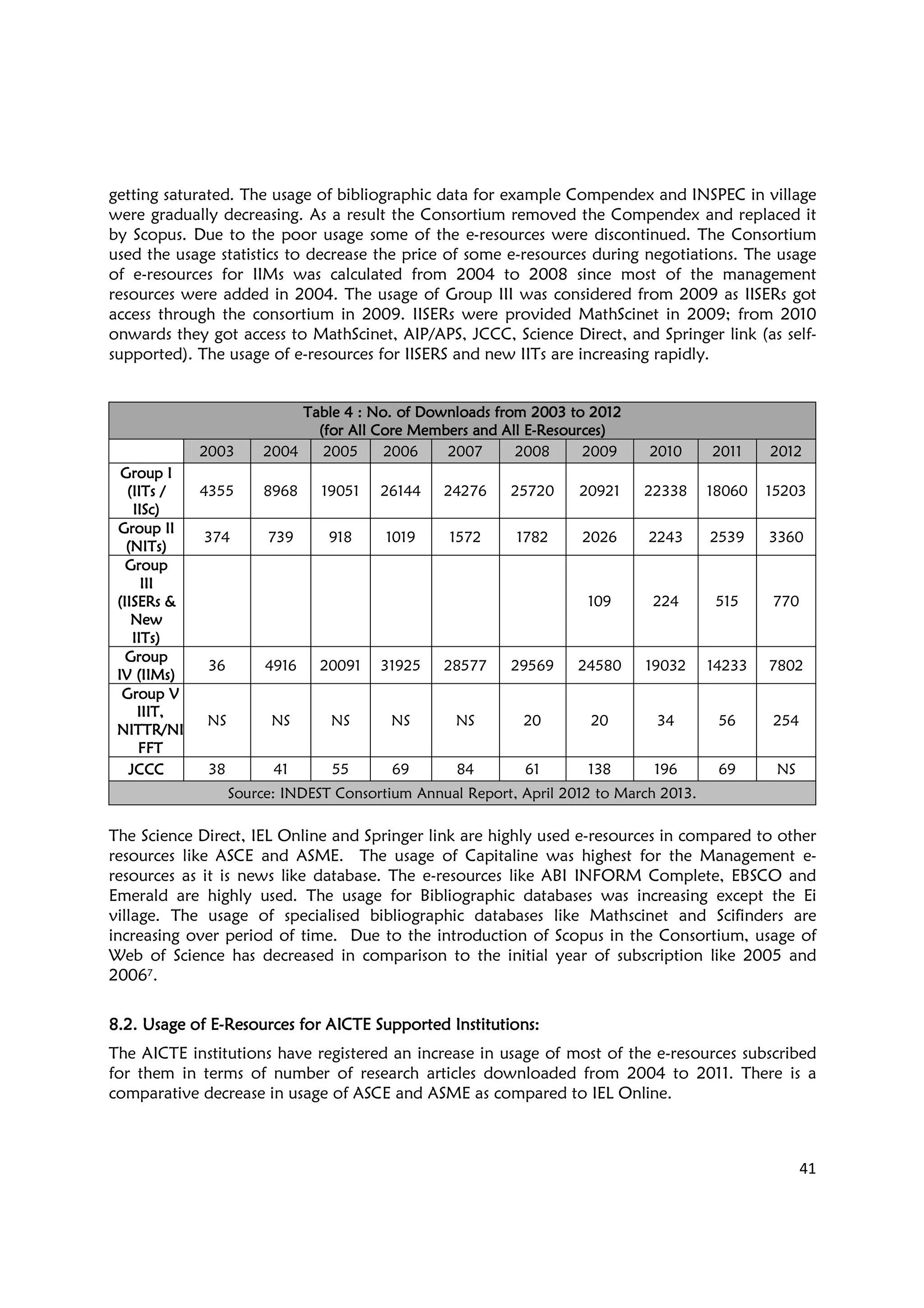 41
getting saturated. The usage of bibliographic data for example Compendex and INSPEC in village
were gradually decreasing. As a result the Consortium removed the Compendex and replaced it
by Scopus. Due to the poor usage some of the e-resources were discontinued. The Consortium
used the usage statistics to decrease the price of some e-resources during negotiations. The usage
of e-resources for IIMs was calculated from 2004 to 2008 since most of the management
resources were added in 2004. The usage of Group III was considered from 2009 as IISERs got
access through the consortium in 2009. IISERs were provided MathScinet in 2009; from 2010
onwards they got access to MathScinet, AIP/APS, JCCC, Science Direct, and Springer link (as self-
supported). The usage of e-resources for IISERS and new IITs are increasing rapidly.
Table 4 : No. of DownloadsTable 4 : No. of DownloadsTable 4 : No. of DownloadsTable 4 : No. of Downloads from 2003 to 2012from 2003 to 2012from 2003 to 2012from 2003 to 2012
(for All Core Members and All E(for All Core Members and All E(for All Core Members and All E(for All Core Members and All E----Resources)Resources)Resources)Resources)
2003 2004 2005 2006 2007 2008 2009 2010 2011 2012
Group IGroup IGroup IGroup I
(IITs /(IITs /(IITs /(IITs /
IISc)IISc)IISc)IISc)
4355 8968 19051 26144 24276 25720 20921 22338 18060 15203
Group IIGroup IIGroup IIGroup II
(NITs)(NITs)(NITs)(NITs)
374 739 918 1019 1572 1782 2026 2243 2539 3360
GroupGroupGroupGroup
IIIIIIIIIIII
(IISERs &(IISERs &(IISERs &(IISERs &
NewNewNewNew
IITs)IITs)IITs)IITs)
109 224 515 770
GroupGroupGroupGroup
IV (IIMs)IV (IIMs)IV (IIMs)IV (IIMs)
36 4916 20091 31925 28577 29569 24580 19032 14233 7802
Group VGroup VGroup VGroup V
IIIT,IIIT,IIIT,IIIT,
NITTR/NINITTR/NINITTR/NINITTR/NI
FFTFFTFFTFFT
NS NS NS NS NS 20 20 34 56 254
JCCCJCCCJCCCJCCC 38 41 55 69 84 61 138 196 69 NS
Source: INDEST Consortium Annual Report, April 2012 to March 2013.
The Science Direct, IEL Online and Springer link are highly used e-resources in compared to other
resources like ASCE and ASME. The usage of Capitaline was highest for the Management e-
resources as it is news like database. The e-resources like ABI INFORM Complete, EBSCO and
Emerald are highly used. The usage for Bibliographic databases was increasing except the Ei
village. The usage of specialised bibliographic databases like Mathscinet and Scifinders are
increasing over period of time. Due to the introduction of Scopus in the Consortium, usage of
Web of Science has decreased in comparison to the initial year of subscription like 2005 and
20067.
8.2. Usage of E8.2. Usage of E8.2. Usage of E8.2. Usage of E----Resources for AICTE Supported InstitutionsResources for AICTE Supported InstitutionsResources for AICTE Supported InstitutionsResources for AICTE Supported Institutions::::
The AICTE institutions have registered an increase in usage of most of the e-resources subscribed
for them in terms of number of research articles downloaded from 2004 to 2011. There is a
comparative decrease in usage of ASCE and ASME as compared to IEL Online.
 