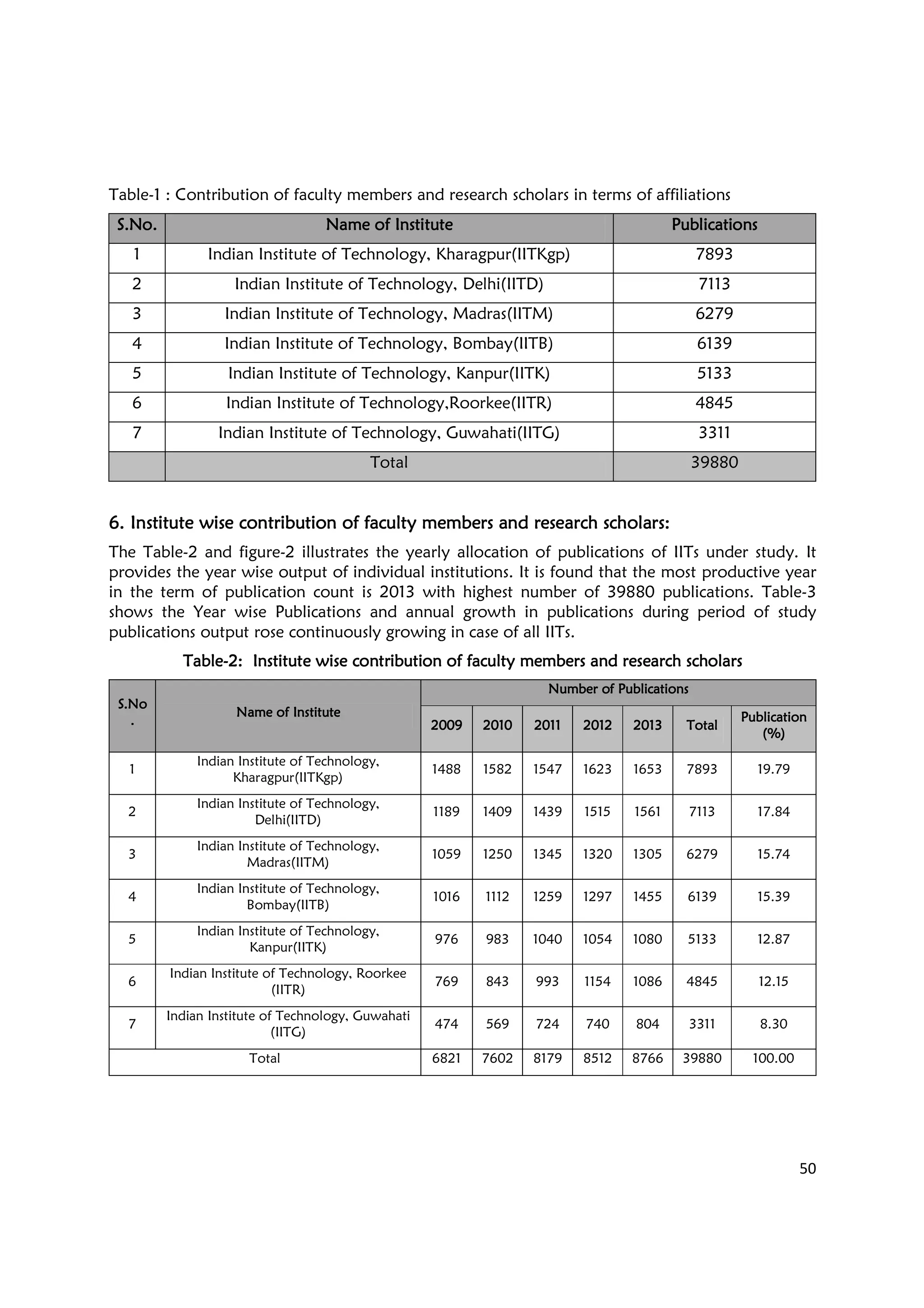 50
Table-1 : Contribution of faculty members and research scholars in terms of affiliations
S.No.S.No.S.No.S.No. Name of InstituteName of InstituteName of InstituteName of Institute PublicationsPublicationsPublicationsPublications
1 Indian Institute of Technology, Kharagpur(IITKgp) 7893
2 Indian Institute of Technology, Delhi(IITD) 7113
3 Indian Institute of Technology, Madras(IITM) 6279
4 Indian Institute of Technology, Bombay(IITB) 6139
5 Indian Institute of Technology, Kanpur(IITK) 5133
6 Indian Institute of Technology,Roorkee(IITR) 4845
7 Indian Institute of Technology, Guwahati(IITG) 3311
Total 39880
6.6.6.6. Institute wiseInstitute wiseInstitute wiseInstitute wise contribution of facultycontribution of facultycontribution of facultycontribution of faculty members and research scholars:members and research scholars:members and research scholars:members and research scholars:
The Table-2 and figure-2 illustrates the yearly allocation of publications of IITs under study. It
provides the year wise output of individual institutions. It is found that the most productive year
in the term of publication count is 2013 with highest number of 39880 publications. Table-3
shows the Year wise Publications and annual growth in publications during period of study
publications output rose continuously growing in case of all IITs.
TableTableTableTable----2: Institute wise contribution of faculty members and re2: Institute wise contribution of faculty members and re2: Institute wise contribution of faculty members and re2: Institute wise contribution of faculty members and research scholarssearch scholarssearch scholarssearch scholars
S.NoS.NoS.NoS.No
....
Name of InstituteName of InstituteName of InstituteName of Institute
Number of PublicationsNumber of PublicationsNumber of PublicationsNumber of Publications
2009200920092009 2010201020102010 2011201120112011 2012201220122012 2013201320132013 TotalTotalTotalTotal
PublicatiPublicatiPublicatiPublicationononon
(%)(%)(%)(%)
1
Indian Institute of Technology,
Kharagpur(IITKgp)
1488 1582 1547 1623 1653 7893 19.79
2
Indian Institute of Technology,
Delhi(IITD)
1189 1409 1439 1515 1561 7113 17.84
3
Indian Institute of Technology,
Madras(IITM)
1059 1250 1345 1320 1305 6279 15.74
4
Indian Institute of Technology,
Bombay(IITB)
1016 1112 1259 1297 1455 6139 15.39
5
Indian Institute of Technology,
Kanpur(IITK)
976 983 1040 1054 1080 5133 12.87
6
Indian Institute of Technology, Roorkee
(IITR)
769 843 993 1154 1086 4845 12.15
7
Indian Institute of Technology, Guwahati
(IITG)
474 569 724 740 804 3311 8.30
Total 6821 7602 8179 8512 8766 39880 100.00
 