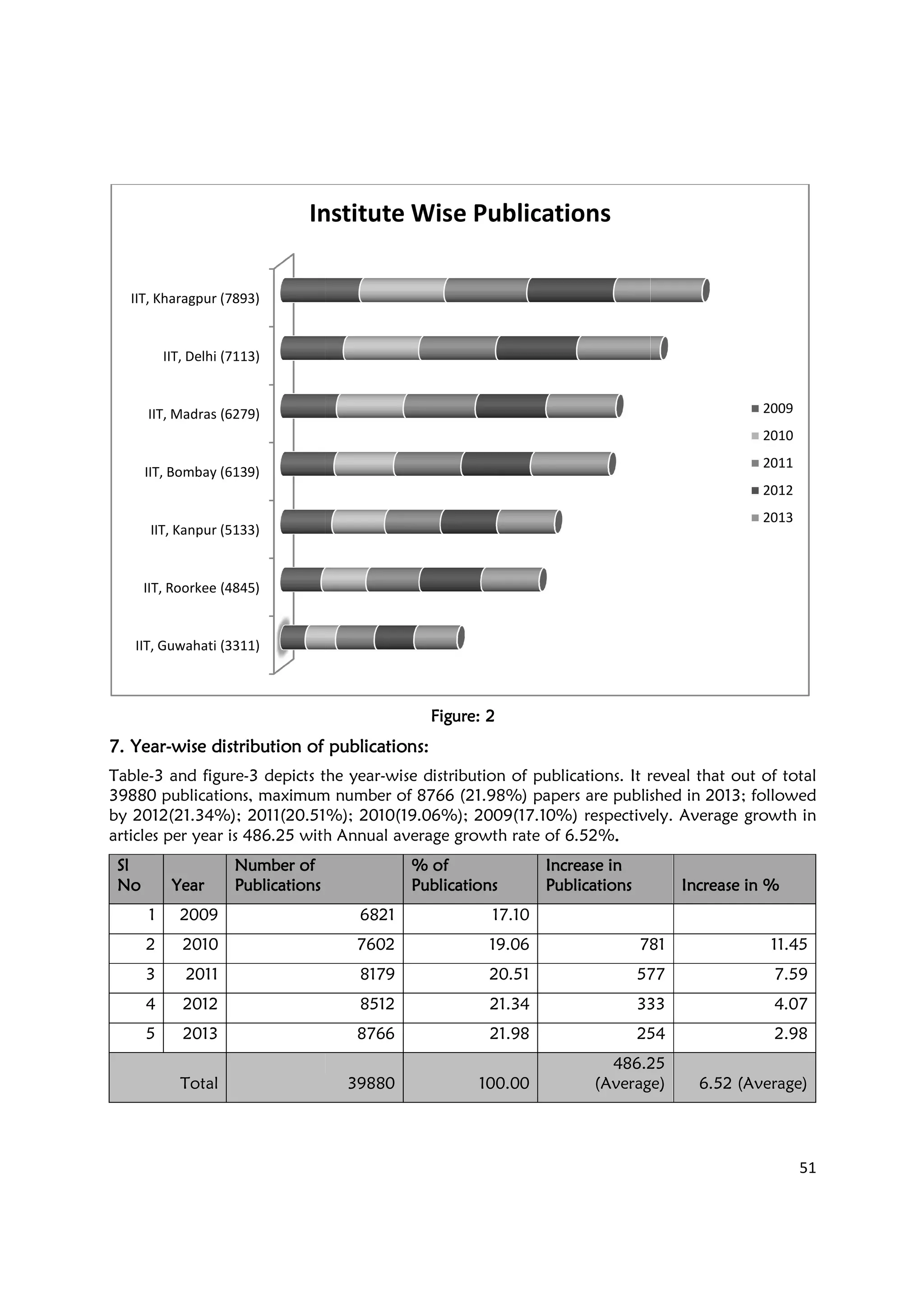7.7.7.7. YearYearYearYear----wise distribution of publications:wise distribution of publications:wise distribution of publications:wise distribution of publications:
Table-3 and figure-3 depicts the year
39880 publications, maximum number of
by 2012(21.34%); 2011(20.51%); 2010(19.06%); 2009(17.10%) respectively.
articles per year is 486.25 with Annual average growth rate of 6.52%
SlSlSlSl
NoNoNoNo YearYearYearYear
Number ofNumber ofNumber ofNumber of
PublicationsPublicationsPublicationsPublications
1 2009
2 2010
3 2011
4 2012
5 2013
Total
IIT, Guwahati (3311)
IIT, Roorkee (4845)
IIT, Kanpur (5133)
IIT, Bombay (6139)
IIT, Madras (6279)
IIT, Delhi (7113)
IIT, Kharagpur (7893)
Institute Wise Publications
Figure: 2Figure: 2Figure: 2Figure: 2
wise distribution of publications:wise distribution of publications:wise distribution of publications:wise distribution of publications:
3 depicts the year-wise distribution of publications. It reveal that out of total
39880 publications, maximum number of 8766 (21.98%) papers are published in 2013; followed
by 2012(21.34%); 2011(20.51%); 2010(19.06%); 2009(17.10%) respectively.
articles per year is 486.25 with Annual average growth rate of 6.52%....
% of% of% of% of
PublicaPublicaPublicaPublicationstionstionstions
Increase inIncrease inIncrease inIncrease in
PublicationsPublicationsPublicationsPublications
6821 17.10
7602 19.06 781
8179 20.51 577
8512 21.34 333
8766 21.98 254
39880 100.00
486.25
(Average)
Institute Wise Publications
51
wise distribution of publications. It reveal that out of total
(21.98%) papers are published in 2013; followed
by 2012(21.34%); 2011(20.51%); 2010(19.06%); 2009(17.10%) respectively. Average growth in
Increase in %Increase in %Increase in %Increase in %
781 11.45
577 7.59
333 4.07
254 2.98
486.25
(Average) 6.52 (Average)
2009
2010
2011
2012
2013
 