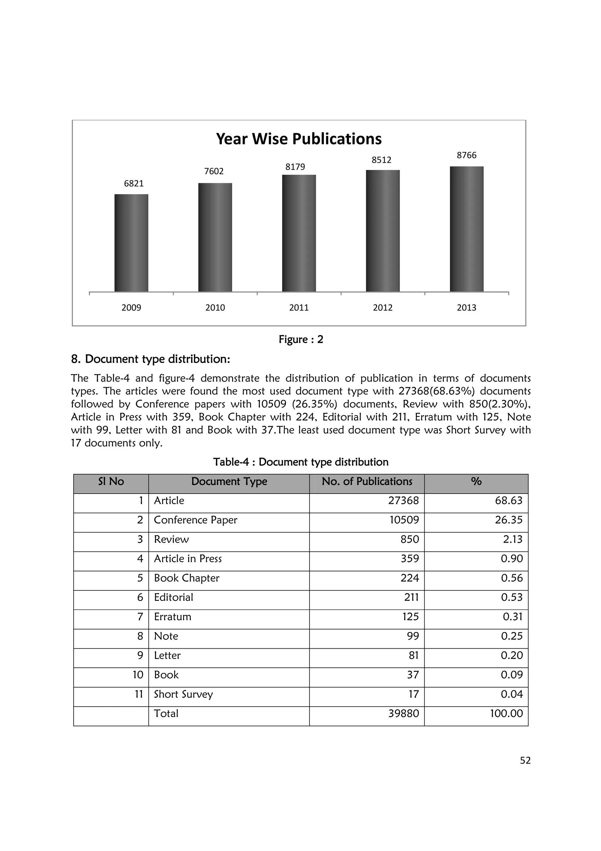 8.8.8.8. DocumentDocumentDocumentDocument type distributiontype distributiontype distributiontype distribution
The Table-4 and figure-4 demonstrate the distribution of publication in terms of documents
types. The articles were found the most used document type with
followed by Conference papers with 10509 (26.35%) documen
Article in Press with 359, Book Chapter with 224, Editori
with 99, Letter with 81 and Book with 37.The least used document type was Short Survey with
17 documents only.
Sl NoSl NoSl NoSl No Document TypeDocument TypeDocument TypeDocument Type
1 Article
2 Conference Paper
3 Review
4 Article in Press
5 Book Chapter
6 Editorial
7 Erratum
8 Note
9 Letter
10 Book
11 Short Survey
Total
2009 2010
6821
7602
Figure : 2Figure : 2Figure : 2Figure : 2
type distributiontype distributiontype distributiontype distribution::::
4 demonstrate the distribution of publication in terms of documents
types. The articles were found the most used document type with 27368(68.63%) documents
followed by Conference papers with 10509 (26.35%) documents, Review with 850(2.30%),
Article in Press with 359, Book Chapter with 224, Editorial with 211, Erratum with 125,
with 99, Letter with 81 and Book with 37.The least used document type was Short Survey with
TableTableTableTable----4 : Document type4 : Document type4 : Document type4 : Document type distributiondistributiondistributiondistribution
Document TypeDocument TypeDocument TypeDocument Type No. of PublicationsNo. of PublicationsNo. of PublicationsNo. of Publications
27368
Conference Paper 10509
850
Article in Press 359
Book Chapter 224
211
125
99
81
37
Short Survey 17
39880
2010 2011 2012
7602 8179
8512
Year Wise Publications
52
4 demonstrate the distribution of publication in terms of documents
27368(68.63%) documents
ts, Review with 850(2.30%),
al with 211, Erratum with 125, Note
with 99, Letter with 81 and Book with 37.The least used document type was Short Survey with
%%%%
68.63
26.35
2.13
0.90
0.56
0.53
0.31
0.25
0.20
0.09
0.04
100.00
2013
8766
 