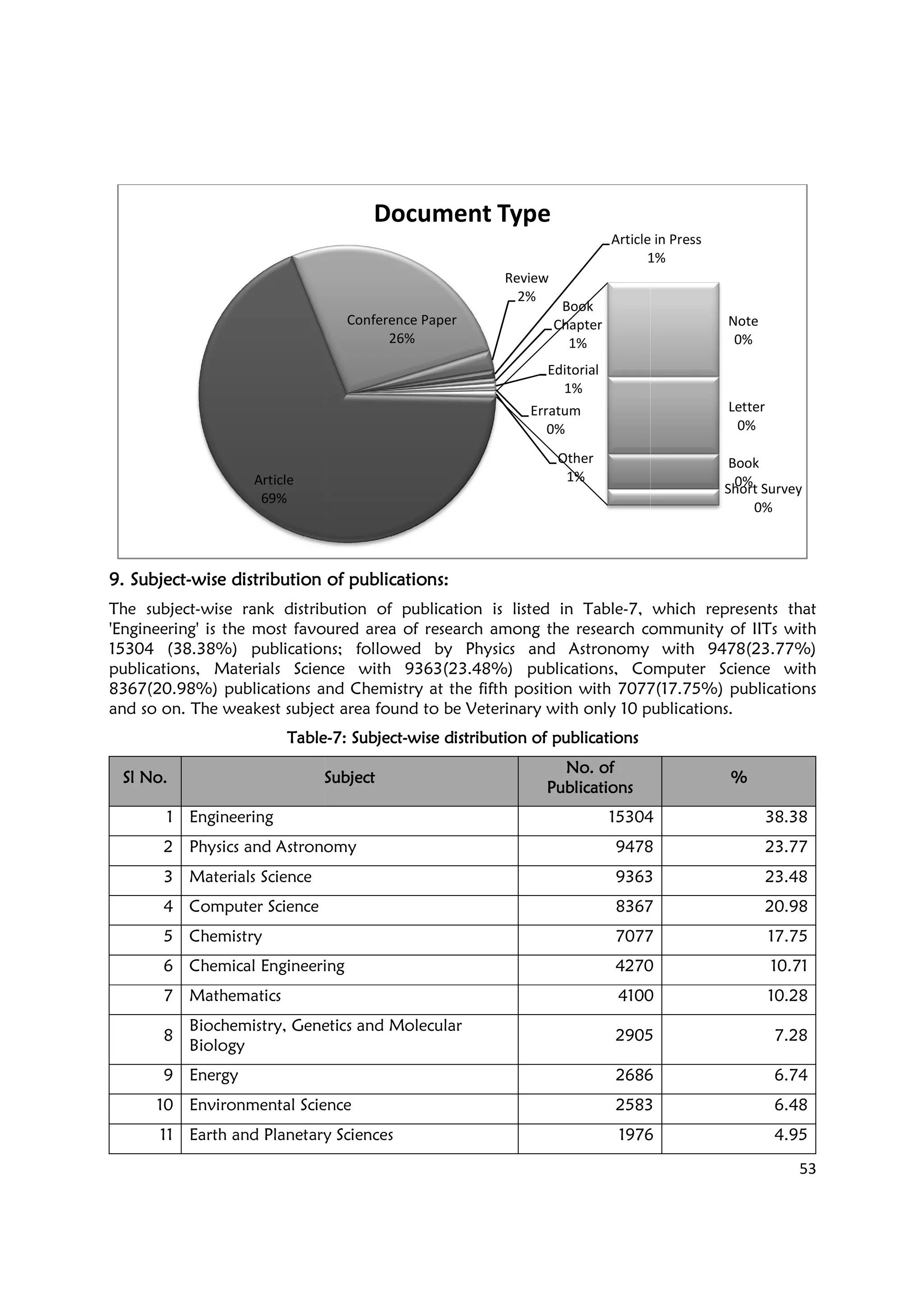9.9.9.9. SubjectSubjectSubjectSubject----wise distribution of publicationswise distribution of publicationswise distribution of publicationswise distribution of publications
The subject-wise rank distribution of publication is listed in Table
'Engineering' is the most favoured area of research among the research community of IITs with
15304 (38.38%) publications; followed by Physics and Astronomy with
publications, Materials Science with 9363(23.48%)
8367(20.98%) publications and Chemistry at the fifth position with 7077(17.75%) publications
and so on. The weakest subject area found to be
TableTableTableTable
Sl No.Sl No.Sl No.Sl No. SubjectSubjectSubjectSubject
1 Engineering
2 Physics and Astronomy
3 Materials Science
4 Computer Science
5 Chemistry
6 Chemical Engineering
7 Mathematics
8
Biochemistry, Genetics and Molecular
Biology
9 Energy
10 Environmental Science
11 Earth and Planetary Sciences
Article
69%
wise distribution of publicationswise distribution of publicationswise distribution of publicationswise distribution of publications::::
wise rank distribution of publication is listed in Table-7, which represents that
'Engineering' is the most favoured area of research among the research community of IITs with
(38.38%) publications; followed by Physics and Astronomy with
Materials Science with 9363(23.48%) publications, Computer Science with
.98%) publications and Chemistry at the fifth position with 7077(17.75%) publications
and so on. The weakest subject area found to be Veterinary with only 10 publications.
TableTableTableTable----7: Subject7: Subject7: Subject7: Subject----wise distribution of publicationswise distribution of publicationswise distribution of publicationswise distribution of publications
SubjectSubjectSubjectSubject
No. ofNo. ofNo. ofNo. of
PublicationsPublicationsPublicationsPublications
15304
Physics and Astronomy 9478
9363
8367
7077
Chemical Engineering 4270
4100
Biochemistry, Genetics and Molecular
2905
2686
Environmental Science 2583
Earth and Planetary Sciences 1976
Conference Paper
26%
Review
2%
Article in Press
1%
Book
Chapter
1%
Editorial
1%
Erratum
0%
Other
1%
Document Type
53
7, which represents that
'Engineering' is the most favoured area of research among the research community of IITs with
(38.38%) publications; followed by Physics and Astronomy with 9478(23.77%)
, Computer Science with
.98%) publications and Chemistry at the fifth position with 7077(17.75%) publications
only 10 publications.
%%%%
15304 38.38
9478 23.77
9363 23.48
8367 20.98
7077 17.75
4270 10.71
4100 10.28
2905 7.28
2686 6.74
2583 6.48
1976 4.95
Article in Press
1%
Note
0%
Letter
0%
Book
0%Short Survey
0%
 