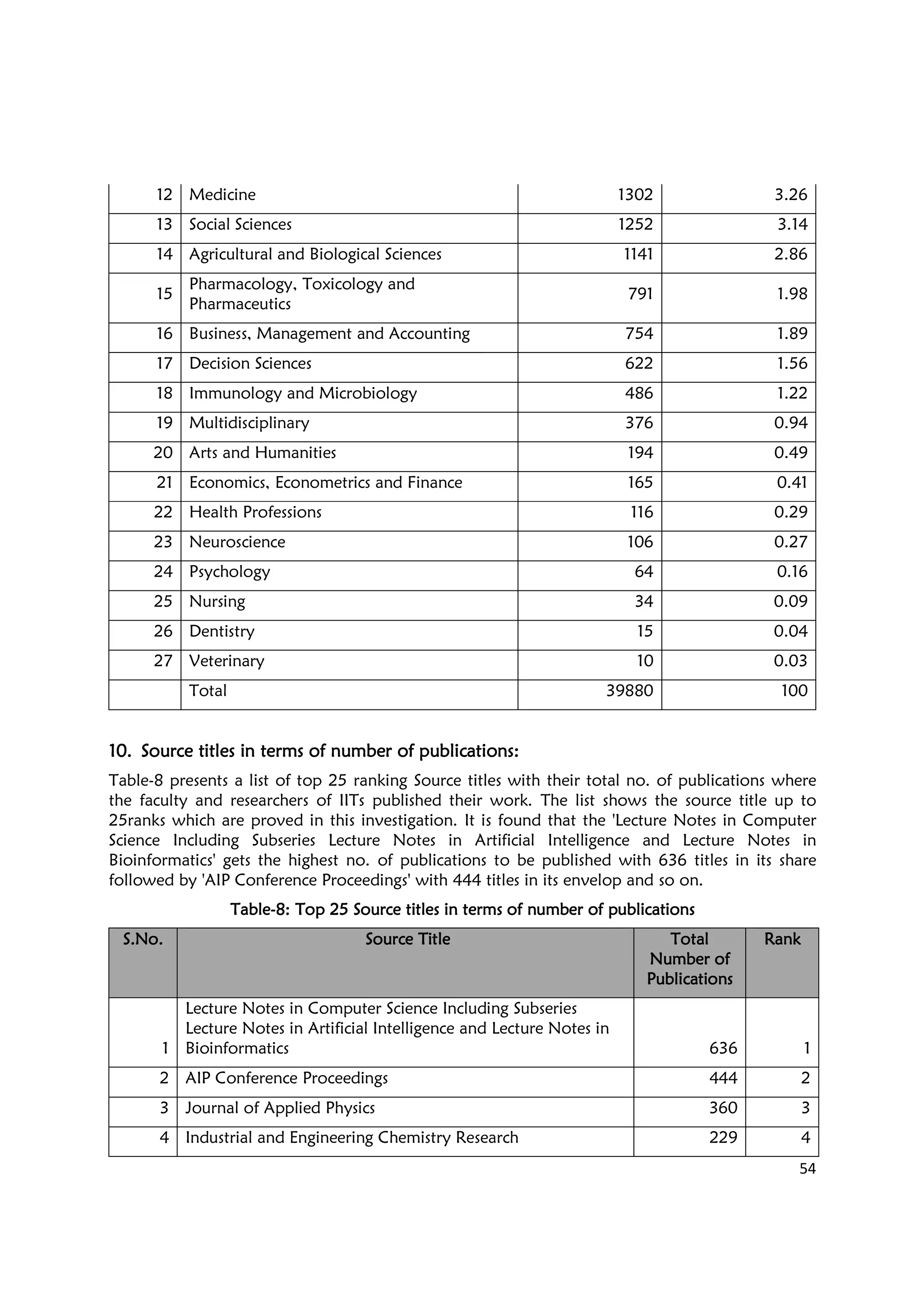 54
12 Medicine 1302 3.26
13 Social Sciences 1252 3.14
14 Agricultural and Biological Sciences 1141 2.86
15
Pharmacology, Toxicology and
Pharmaceutics
791 1.98
16 Business, Management and Accounting 754 1.89
17 Decision Sciences 622 1.56
18 Immunology and Microbiology 486 1.22
19 Multidisciplinary 376 0.94
20 Arts and Humanities 194 0.49
21 Economics, Econometrics and Finance 165 0.41
22 Health Professions 116 0.29
23 Neuroscience 106 0.27
24 Psychology 64 0.16
25 Nursing 34 0.09
26 Dentistry 15 0.04
27 Veterinary 10 0.03
Total 39880 100
10.10.10.10. Source titles in terms of number of publications:Source titles in terms of number of publications:Source titles in terms of number of publications:Source titles in terms of number of publications:
Table-8 presents a list of top 25 ranking Source titles with their total no. of publications where
the faculty and researchers of IITs published their work. The list shows the source title up to
25ranks which are proved in this investigation. It is found that the 'Lecture Notes in Computer
Science Including Subseries Lecture Notes in Artificial Intelligence and Lecture Notes in
Bioinformatics' gets the highest no. of publications to be published with 636 titles in its share
followed by 'AIP Conference Proceedings' with 444 titles in its envelop and so on.
TableTableTableTable----8: Top 25 Source titles in terms of number of publications8: Top 25 Source titles in terms of number of publications8: Top 25 Source titles in terms of number of publications8: Top 25 Source titles in terms of number of publications
S.No.S.No.S.No.S.No. Source TitleSource TitleSource TitleSource Title TotalTotalTotalTotal
Number ofNumber ofNumber ofNumber of
PublicationsPublicationsPublicationsPublications
RankRankRankRank
1
Lecture Notes in Computer Science Including Subseries
Lecture Notes in Artificial Intelligence and Lecture Notes in
Bioinformatics 636 1
2 AIP Conference Proceedings 444 2
3 Journal of Applied Physics 360 3
4 Industrial and Engineering Chemistry Research 229 4
 