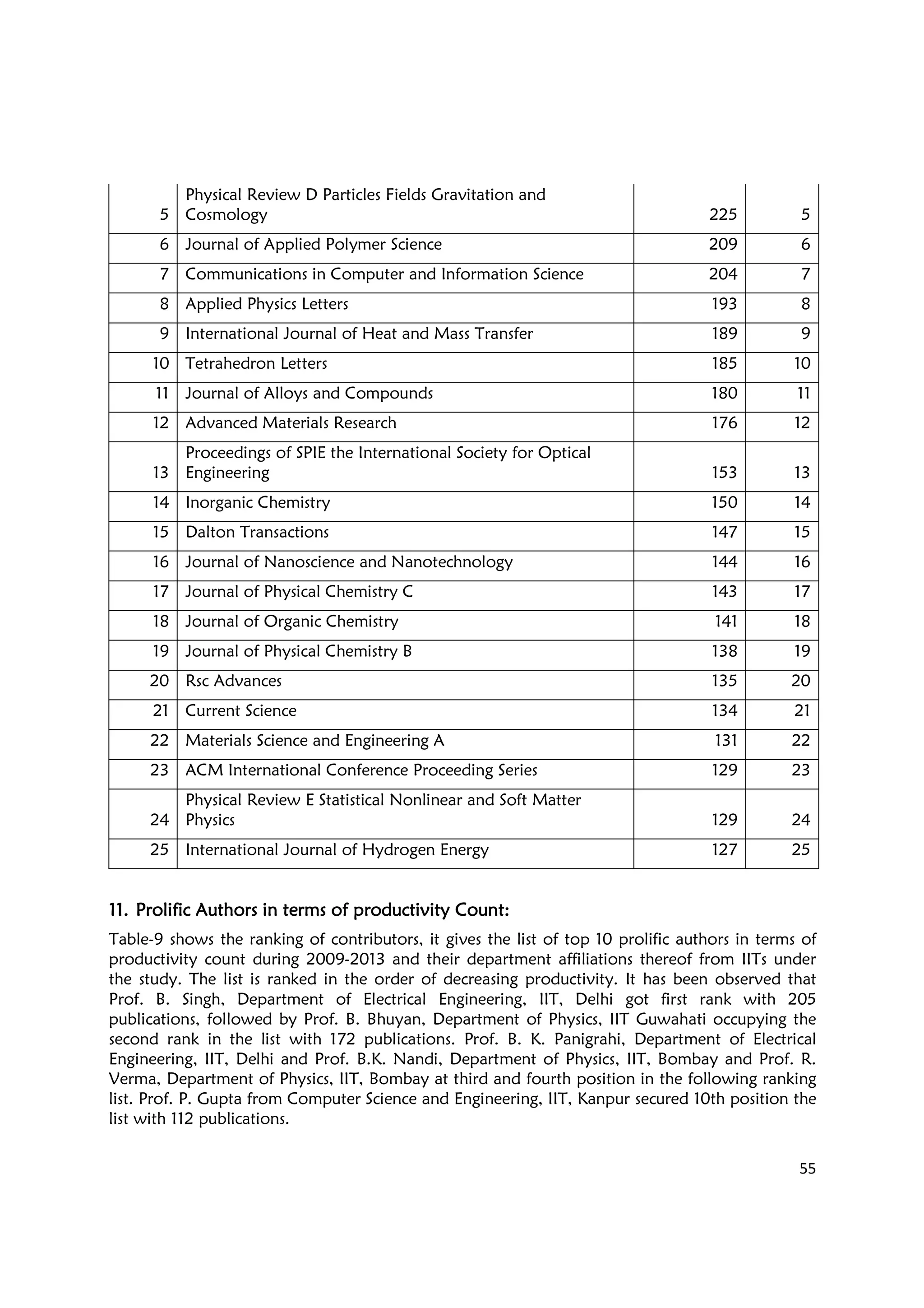 55
5
Physical Review D Particles Fields Gravitation and
Cosmology 225 5
6 Journal of Applied Polymer Science 209 6
7 Communications in Computer and Information Science 204 7
8 Applied Physics Letters 193 8
9 International Journal of Heat and Mass Transfer 189 9
10 Tetrahedron Letters 185 10
11 Journal of Alloys and Compounds 180 11
12 Advanced Materials Research 176 12
13
Proceedings of SPIE the International Society for Optical
Engineering 153 13
14 Inorganic Chemistry 150 14
15 Dalton Transactions 147 15
16 Journal of Nanoscience and Nanotechnology 144 16
17 Journal of Physical Chemistry C 143 17
18 Journal of Organic Chemistry 141 18
19 Journal of Physical Chemistry B 138 19
20 Rsc Advances 135 20
21 Current Science 134 21
22 Materials Science and Engineering A 131 22
23 ACM International Conference Proceeding Series 129 23
24
Physical Review E Statistical Nonlinear and Soft Matter
Physics 129 24
25 International Journal of Hydrogen Energy 127 25
11.11.11.11. ProlificProlificProlificProlific Authors in terms of productivity Count:Authors in terms of productivity Count:Authors in terms of productivity Count:Authors in terms of productivity Count:
Table-9 shows the ranking of contributors, it gives the list of top 10 prolific authors in terms of
productivity count during 2009-2013 and their department affiliations thereof from IITs under
the study. The list is ranked in the order of decreasing productivity. It has been observed that
Prof. B. Singh, Department of Electrical Engineering, IIT, Delhi got first rank with 205
publications, followed by Prof. B. Bhuyan, Department of Physics, IIT Guwahati occupying the
second rank in the list with 172 publications. Prof. B. K. Panigrahi, Department of Electrical
Engineering, IIT, Delhi and Prof. B.K. Nandi, Department of Physics, IIT, Bombay and Prof. R.
Verma, Department of Physics, IIT, Bombay at third and fourth position in the following ranking
list. Prof. P. Gupta from Computer Science and Engineering, IIT, Kanpur secured 10th position the
list with 112 publications.
 