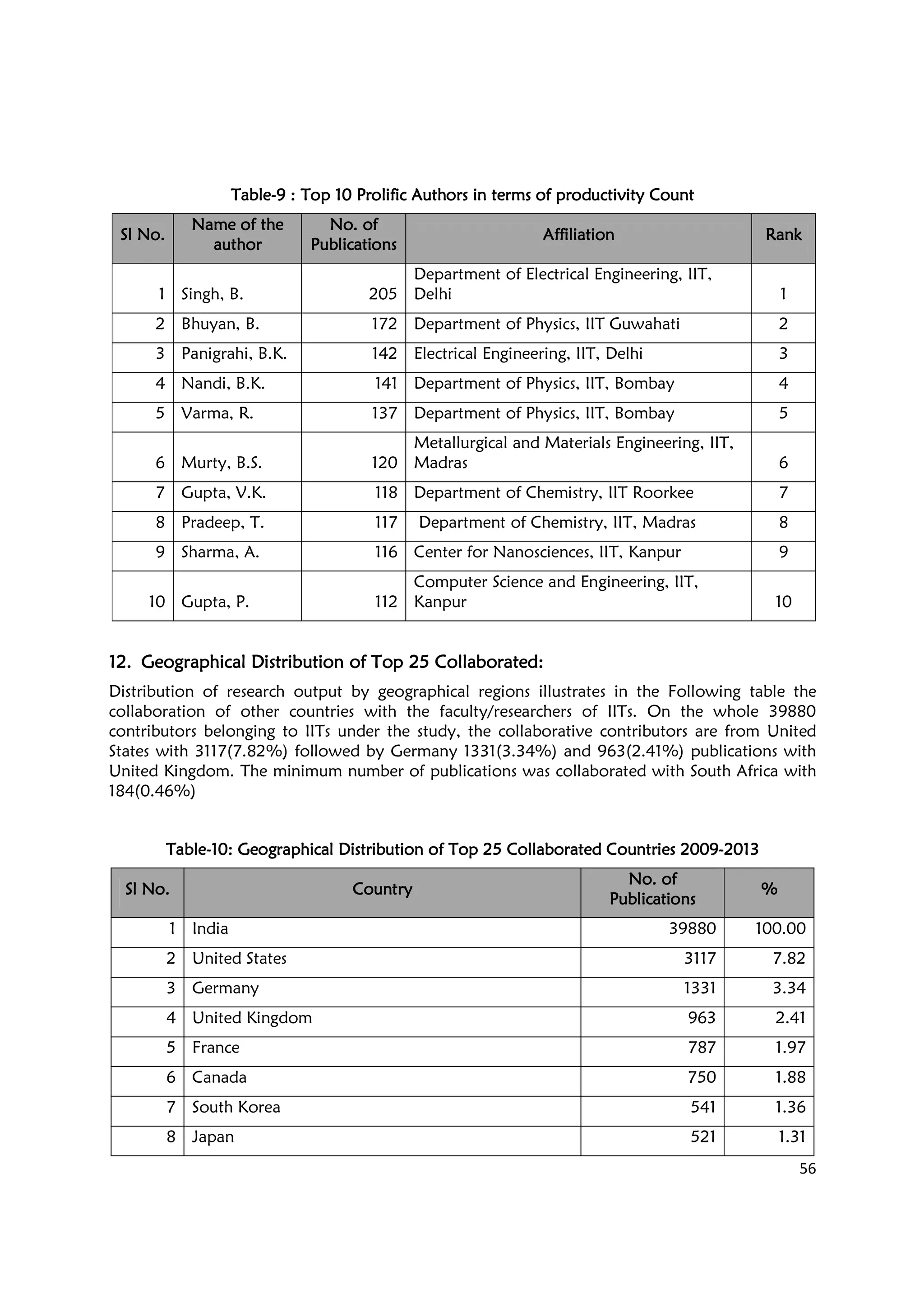 56
TableTableTableTable----9 : Top 10 Prolific Authors in terms of productivity Count9 : Top 10 Prolific Authors in terms of productivity Count9 : Top 10 Prolific Authors in terms of productivity Count9 : Top 10 Prolific Authors in terms of productivity Count
Sl No.Sl No.Sl No.Sl No.
NamNamNamName of thee of thee of thee of the
authorauthorauthorauthor
No. ofNo. ofNo. ofNo. of
PublicationsPublicationsPublicationsPublications
AffiliationAffiliationAffiliationAffiliation RankRankRankRank
1 Singh, B. 205
Department of Electrical Engineering, IIT,
Delhi 1
2 Bhuyan, B. 172 Department of Physics, IIT Guwahati 2
3 Panigrahi, B.K. 142 Electrical Engineering, IIT, Delhi 3
4 Nandi, B.K. 141 Department of Physics, IIT, Bombay 4
5 Varma, R. 137 Department of Physics, IIT, Bombay 5
6 Murty, B.S. 120
Metallurgical and Materials Engineering, IIT,
Madras 6
7 Gupta, V.K. 118 Department of Chemistry, IIT Roorkee 7
8 Pradeep, T. 117 Department of Chemistry, IIT, Madras 8
9 Sharma, A. 116 Center for Nanosciences, IIT, Kanpur 9
10 Gupta, P. 112
Computer Science and Engineering, IIT,
Kanpur 10
12.12.12.12. Geographical Distribution of Top 25 Collaborated:Geographical Distribution of Top 25 Collaborated:Geographical Distribution of Top 25 Collaborated:Geographical Distribution of Top 25 Collaborated:
Distribution of research output by geographical regions illustrates in the Following table the
collaboration of other countries with the faculty/researchers of IITs. On the whole 39880
contributors belonging to IITs under the study, the collaborative contributors are from United
States with 3117(7.82%) followed by Germany 1331(3.34%) and 963(2.41%) publications with
United Kingdom. The minimum number of publications was collaborated with South Africa with
184(0.46%)
TableTableTableTable----10: Geographical Distribution of Top 25 Collaborated Countries 200910: Geographical Distribution of Top 25 Collaborated Countries 200910: Geographical Distribution of Top 25 Collaborated Countries 200910: Geographical Distribution of Top 25 Collaborated Countries 2009----2222013013013013
Sl No.Sl No.Sl No.Sl No. CountryCountryCountryCountry
No. ofNo. ofNo. ofNo. of
PublicationsPublicationsPublicationsPublications
%%%%
1 India 39880 100.00
2 United States 3117 7.82
3 Germany 1331 3.34
4 United Kingdom 963 2.41
5 France 787 1.97
6 Canada 750 1.88
7 South Korea 541 1.36
8 Japan 521 1.31
 